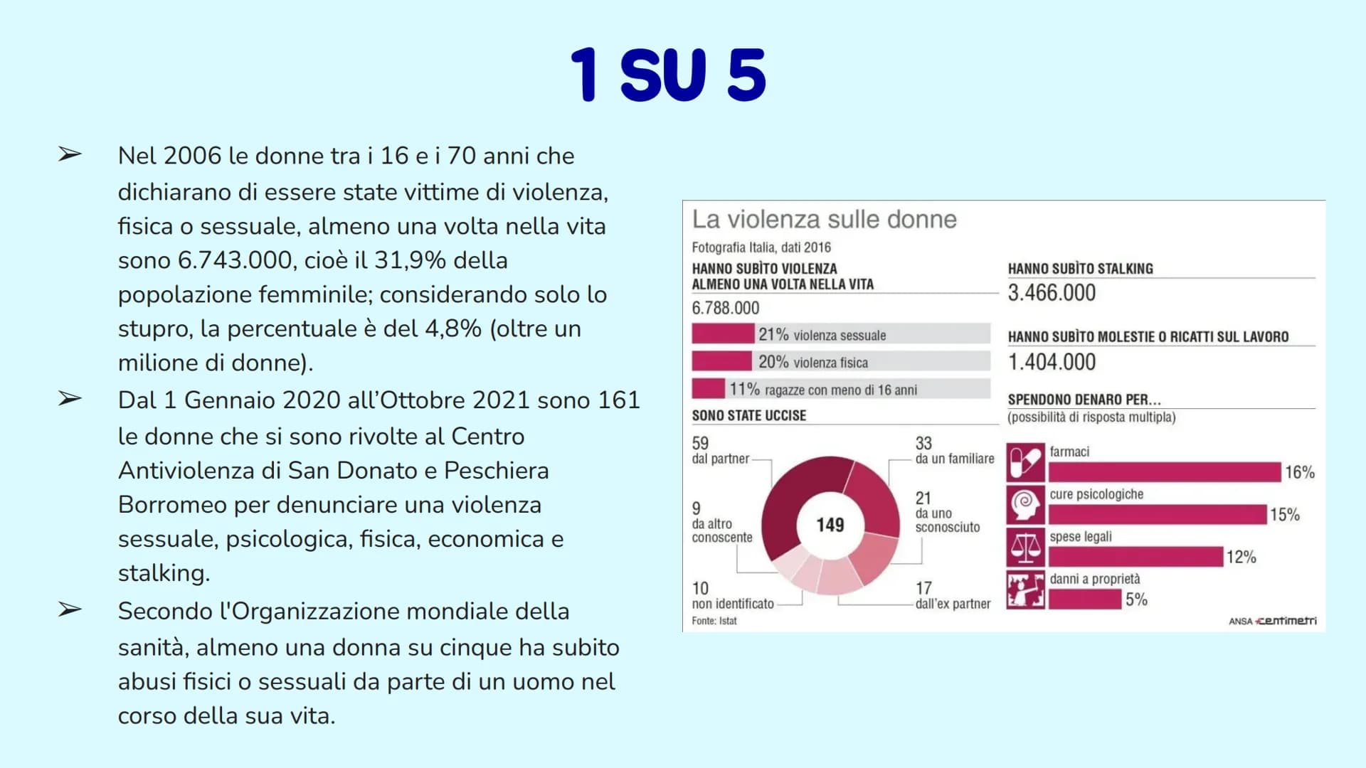 우
Siamo
DONNE
Di Erica Delli Rocili, Charice Magsino e Francesca di
Lernia
Anno scolastico 2021/2022 VIOLENZA
01
Forme di violenza
FEMMI