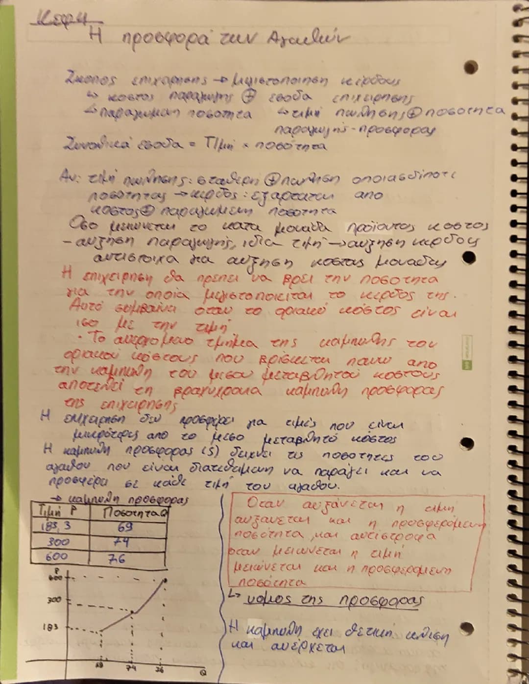# Κερές Η προσφορά των Αγαθών
Σκοπός επιχορησης ο μεγιστοποιηση κέρδους
ο κόστος παραγωγης Θ εσοδα επιχείρησης
Δπαράγωμενη ποσοτητα
το τιμή