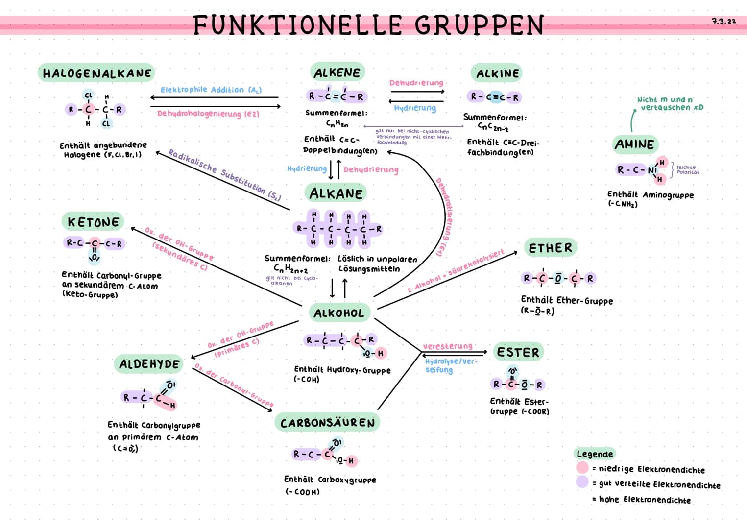 # FUNKTIONELLE GRUPPEN
HALOGENALKANE
R
GIC-H
エー
C-C-R
CL
Enthält angebundene
Halogene (F,Cl, Br, 1)
KETONE
R-C-C-C-R
10
Enthält Carbon