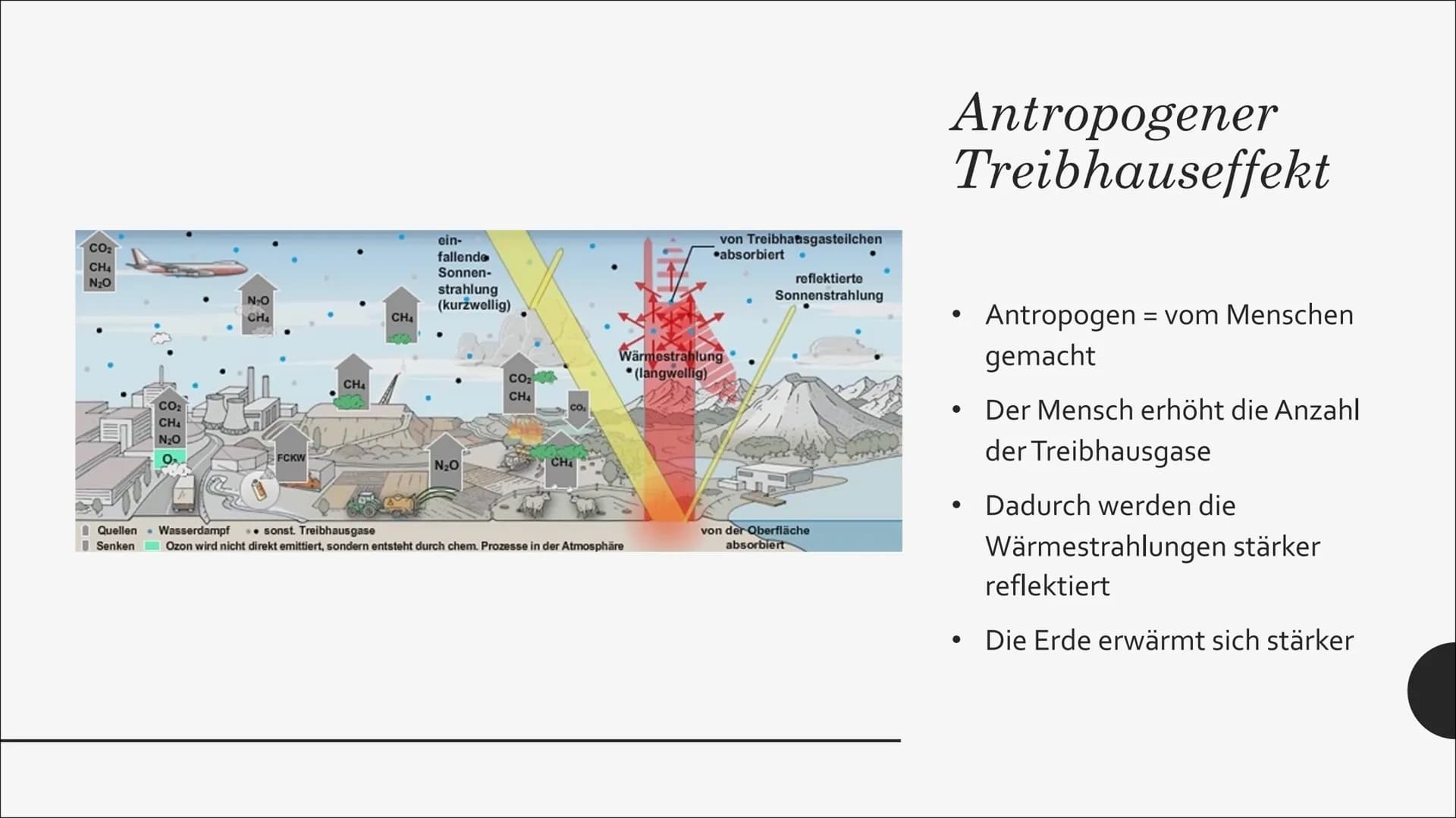 # Natürlicher Treibhauseffekt
Die kurzwelligen Sonnenstrahlen treffen auf die Erde und werden von der Erde zum Teil absorbiert und zum Teil