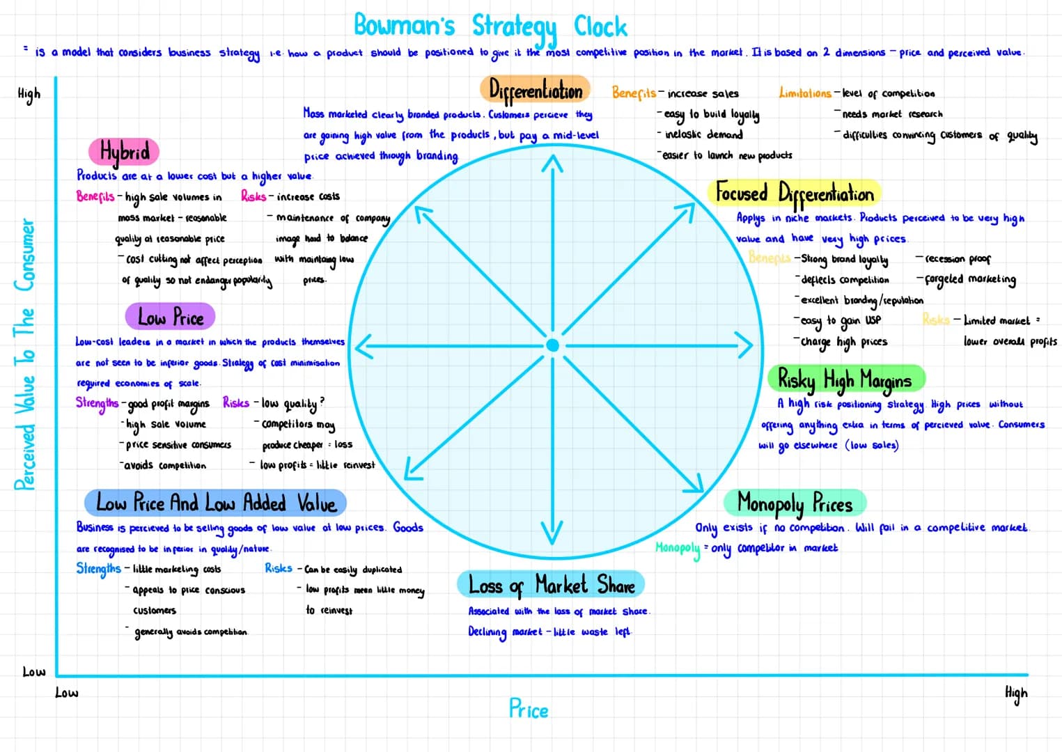 # Bowman's Strategy Clock
= is a model that considers business strategy ie how a product should be positioned to give it the most competiti