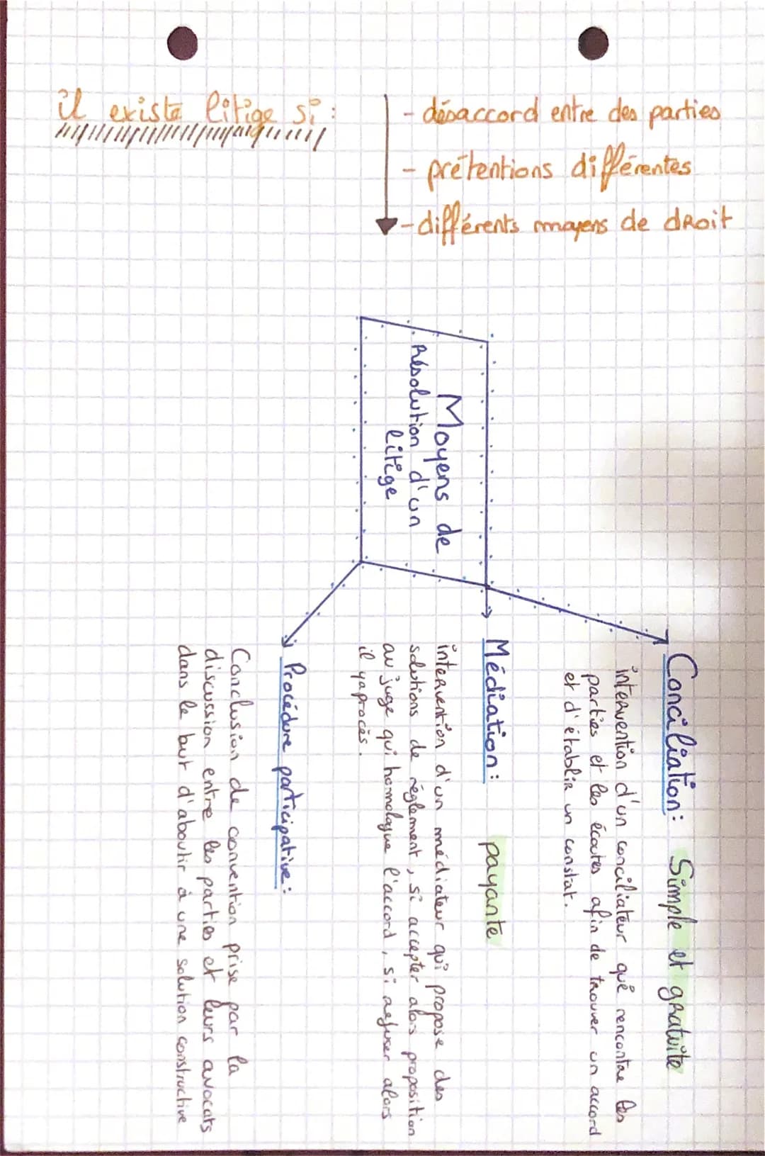 # Droit
Le litige
Un litige C'est un conflit entre & ou + personnes
(moral a physique) qui n'a pas pu être résolve à l'armiable
done un re