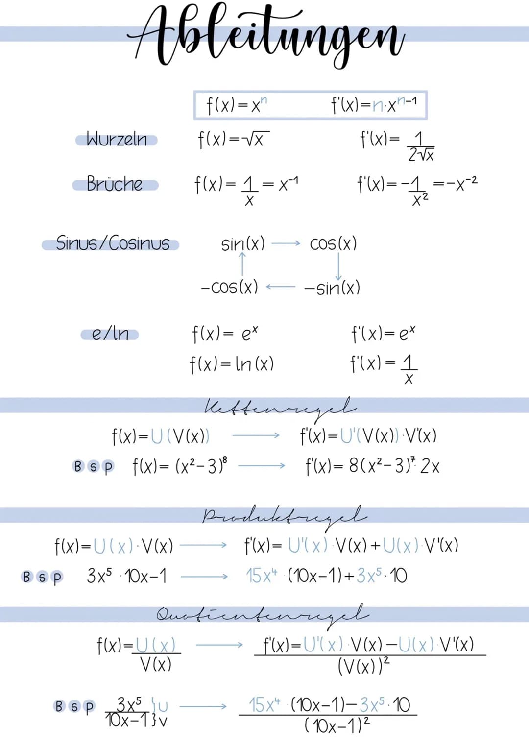 # Ableitungen
| f(x) = x | f'(x)=n.x^{n-1} |
|---|---|
Wurzeln
| f(x)=√x | f'(x)= $\frac{1}{2√x}$ |
Brüche
| f(x) = $\frac{1}{x}$ = x^{-1}