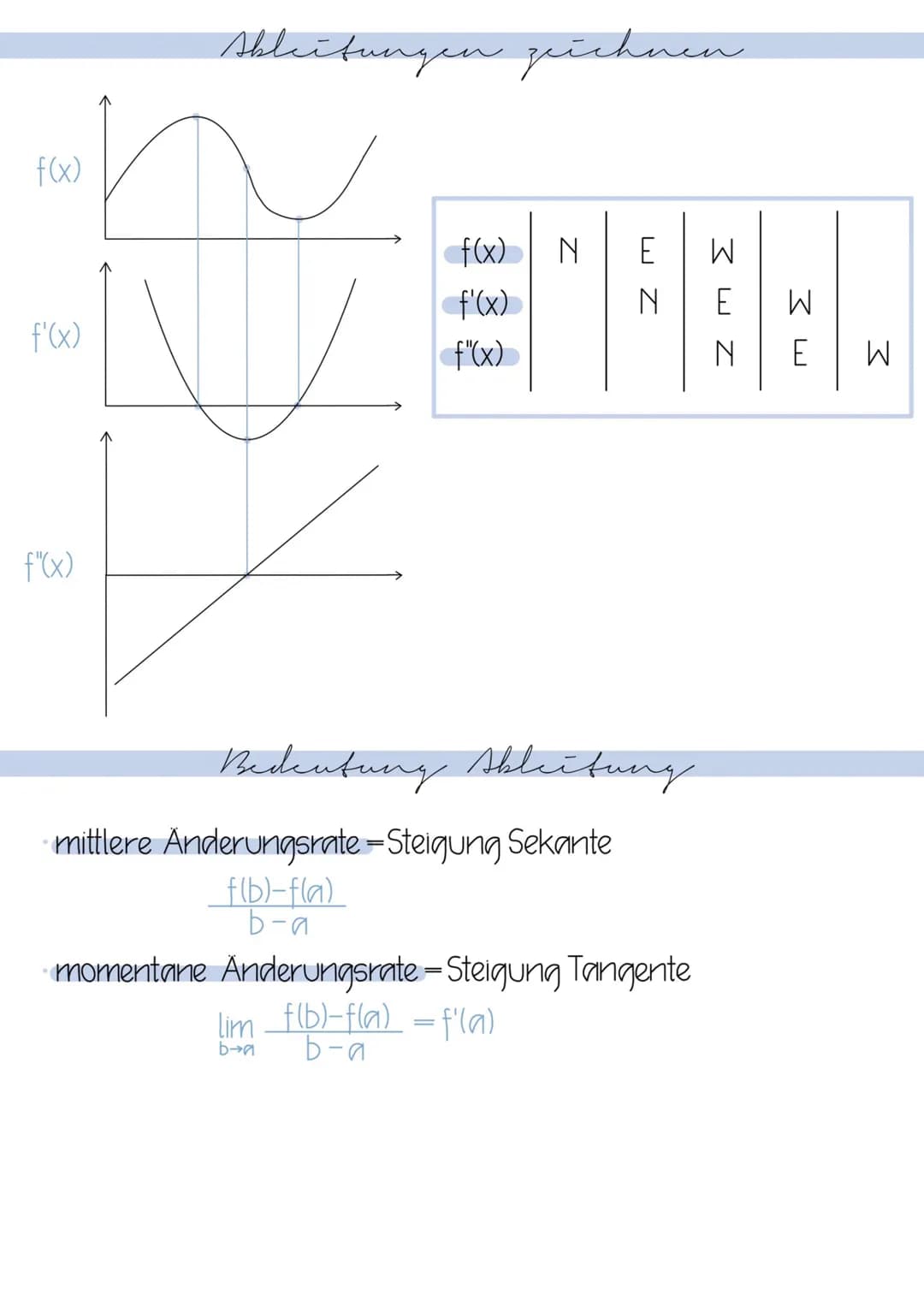 # Ableitungen
| f(x) = x | f'(x)=n.x^{n-1} |
|---|---|
Wurzeln
| f(x)=√x | f'(x)= $\frac{1}{2√x}$ |
Brüche
| f(x) = $\frac{1}{x}$ = x^{-1}