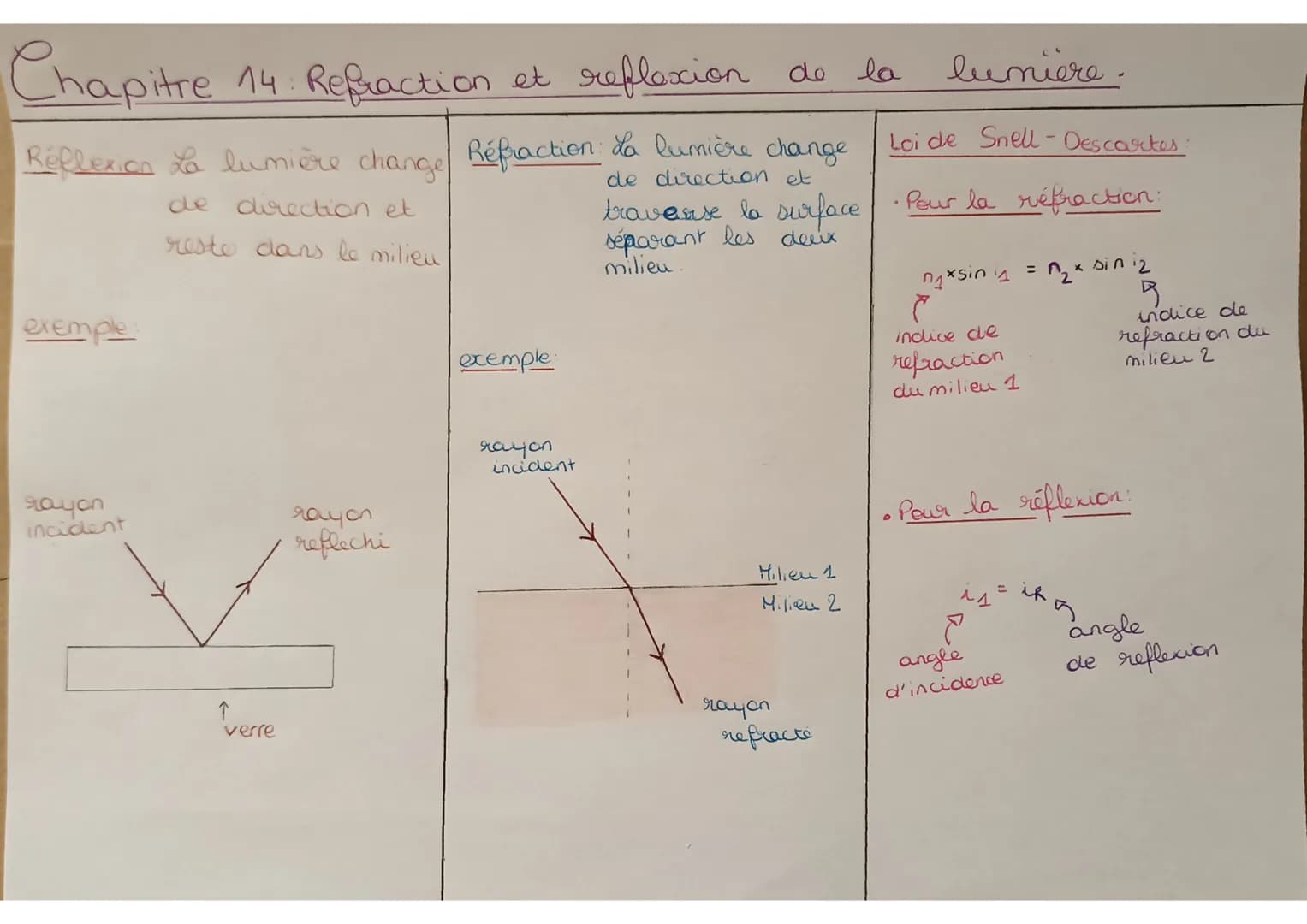 # Chapitre 14. Refraction et reflexion de la lumière.
Réflexica da lumière change Réfraction da lumière change
de direction et
reste dans l