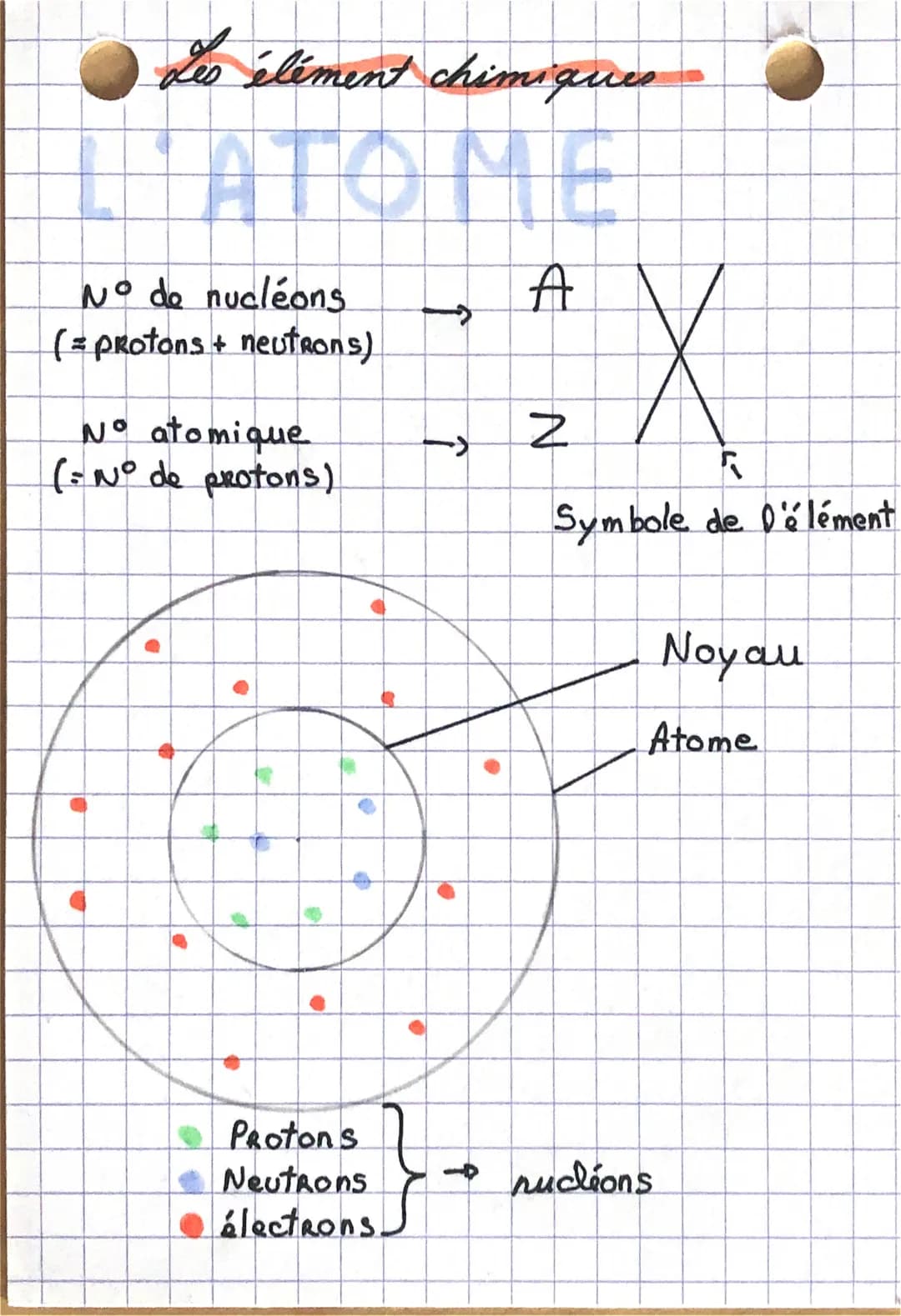 Les élément chimiques
L'ATOME
N° de nucléons $\rightarrow$ A
(=protons + neutrons)
N° atomique $\rightarrow$ Z
(=N° de protons)
Symbole
