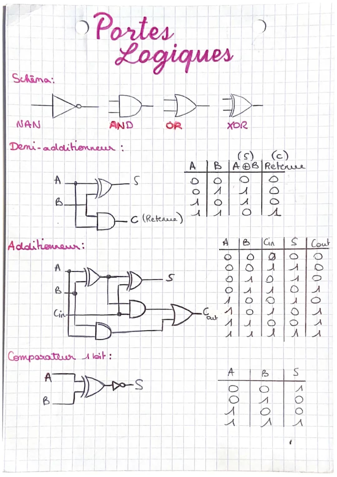 Schema:
NAN
Portes
Logiques
AND
OR
XOR
Demi-additionneur :
A
(
(5) (c)
BAB Reterve
A
S
B
C (Retenue)
Additionneur:
A
S
B
Cin
C