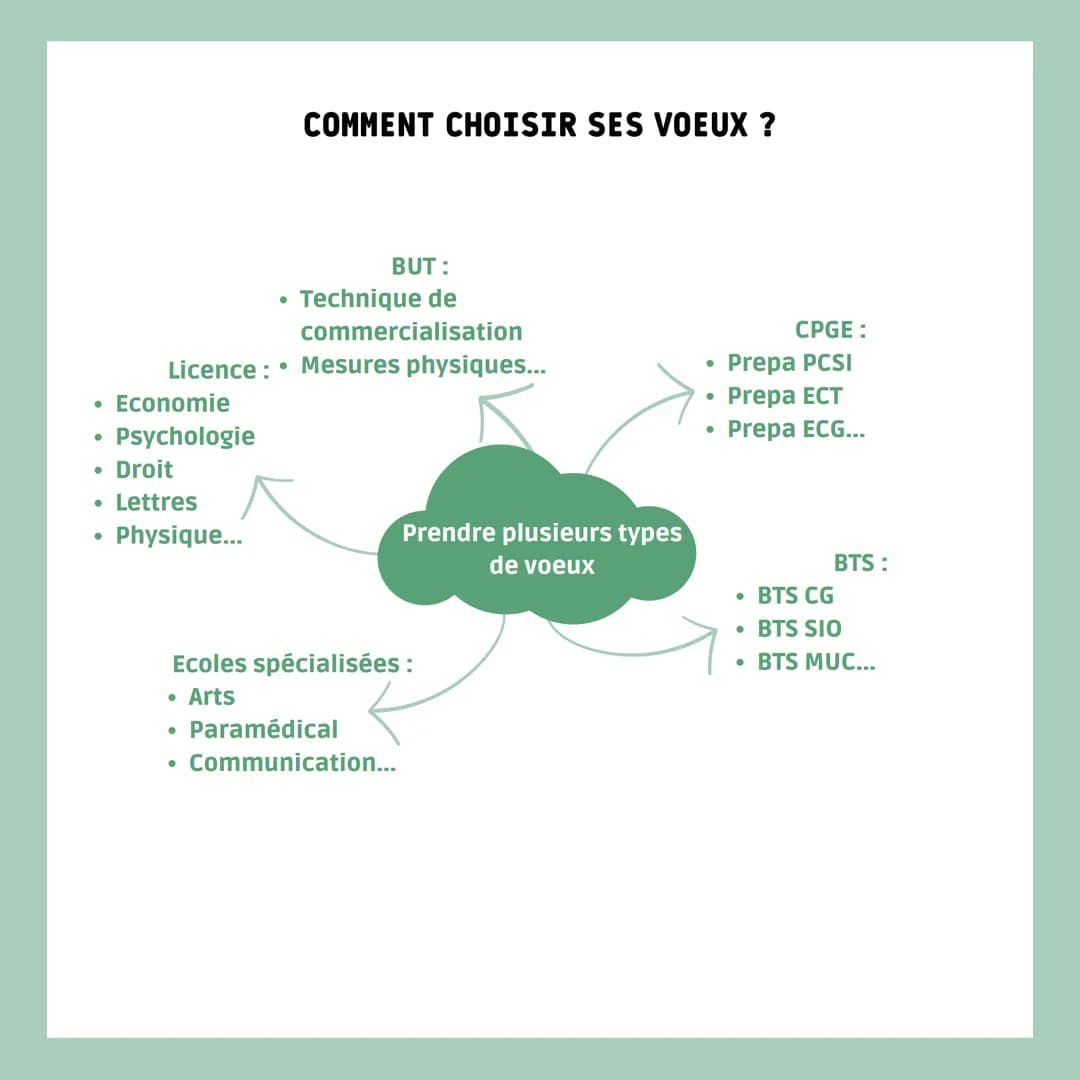 # Parcoursup
COMMENT CHOISIR SES VOEUX ? # COMMENT CHOISIR SES VOEUX ?
SALONS DE L'ETUDIANT
THOTIS
SITES DES
ECOLES/UNIVERSITES
PORTES