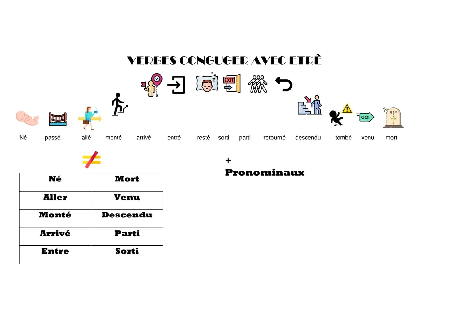 # PASSÉ COMPOSSÉ
Formation-> verbe au présent (AVOIR/ETRÊ) + Participe passé (-é)
AVOIR
ÊTRE
| | | | | | |
| --- | --- | ---