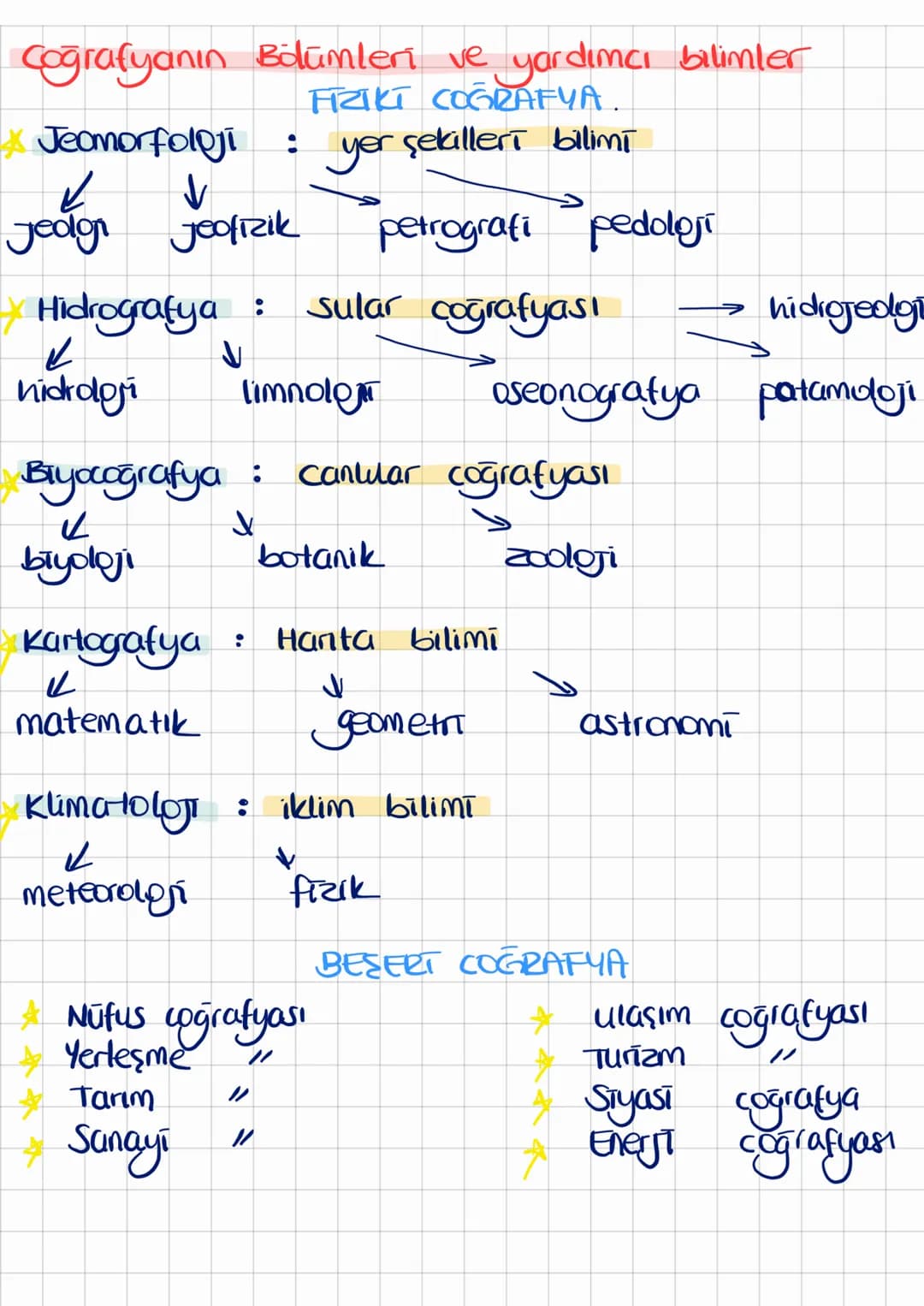 # 1. ŪNĪTE: DOĞA VE İNSAN
1. Dogal ceure ve ortam → Doğal şartlara bağlı olarak
duşur.
Dogal
Ortam
* Taş küre (litosfer) dağ, plato, va