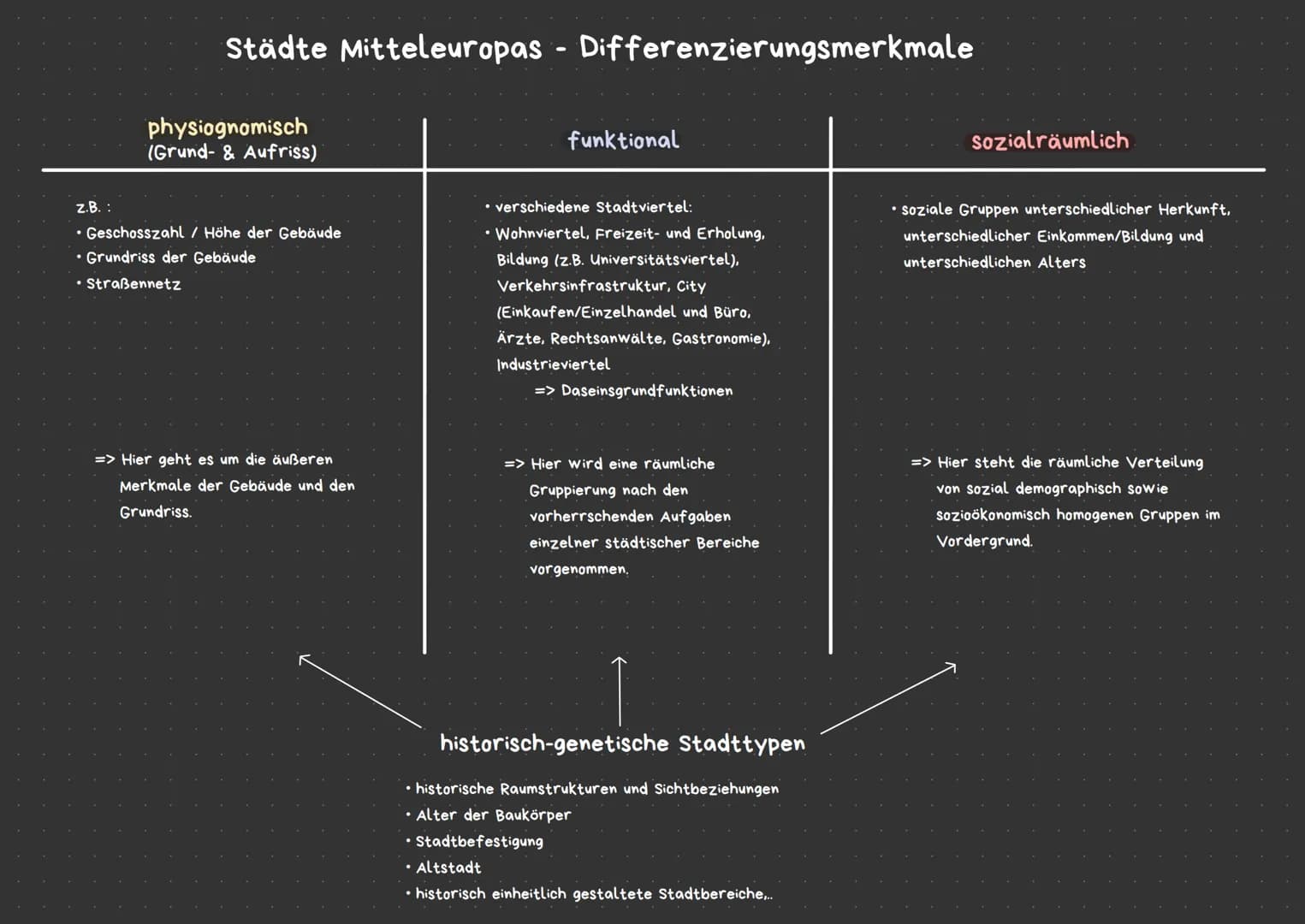 # Städte Mitteleuropas - Differenzierungsmerkmale
physiognomisch
(Grund- & Aufriss)
funktional
sozialräumlich
z.B.:
* Geschosszahl / H