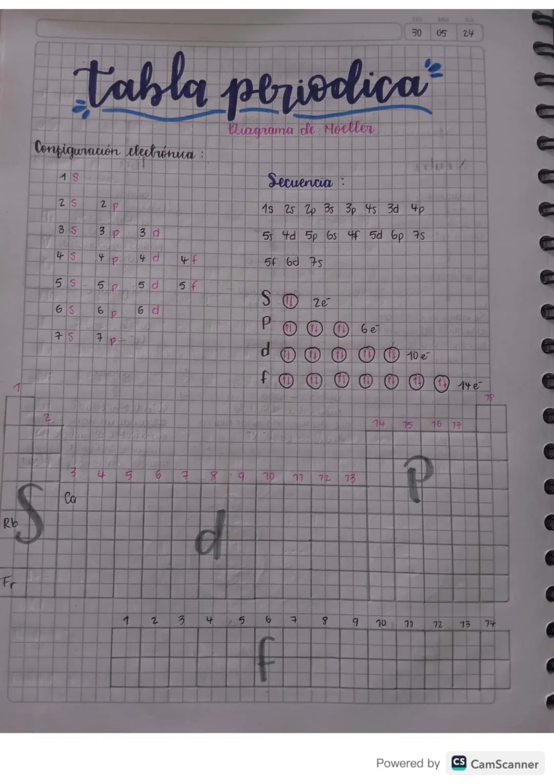 30 05 24
# tabla periodica
## Diagrama de Moeller
Configuración electrónica:
1S
25 2p
35 3 P 3d
45 4p4d 4f
55-5p 5d 5f
65 6P 6d
75 7P
Secuen