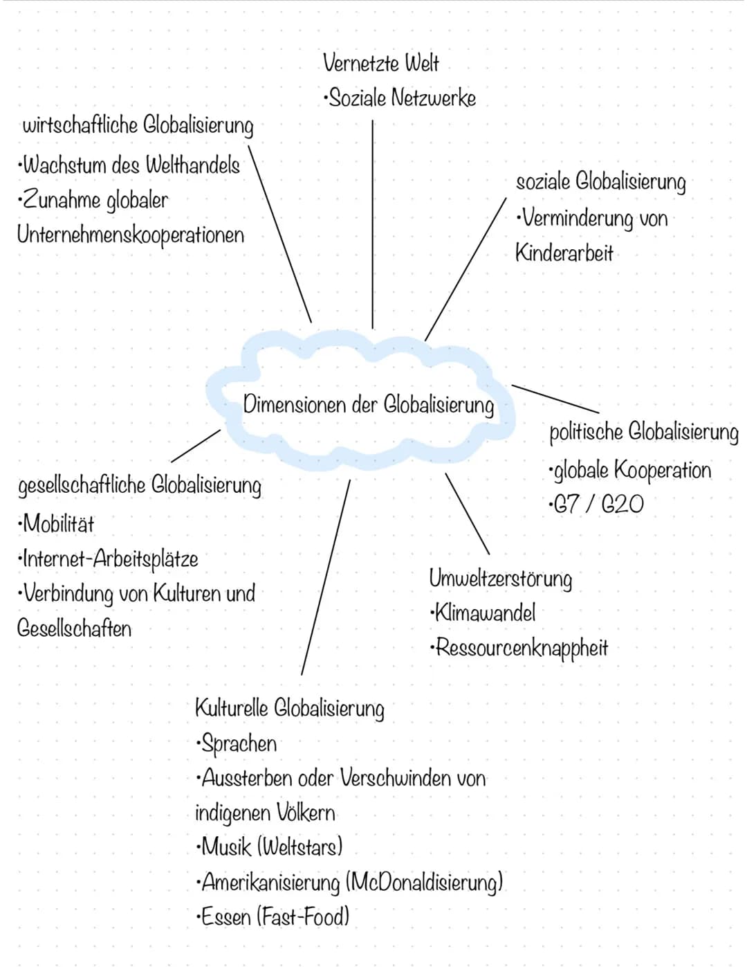 wirtschaftliche Globalisierung
•Wachstum des Welthandels
•Zunahme globaler
Unternehmenskooperationen
Vernetzte Welt
•Soziale Netzwerke
soz