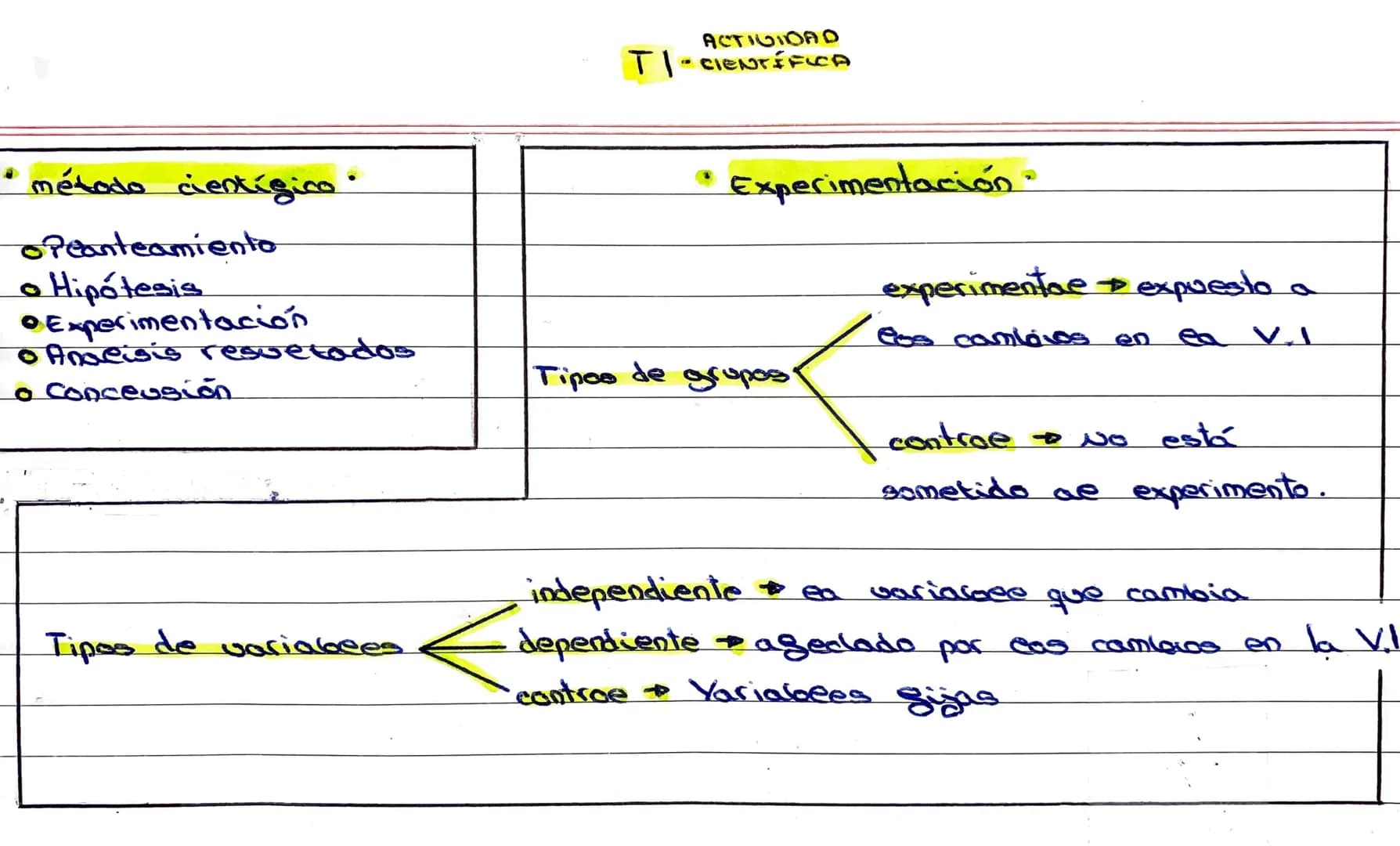 * método cientígico.
opeanteamiento
* Hipótesis
* Experimentación
o Andeisis resuetados
* Conceusión
ACTIVIDAD
TI-CIENTÍFICA
* Experimenta