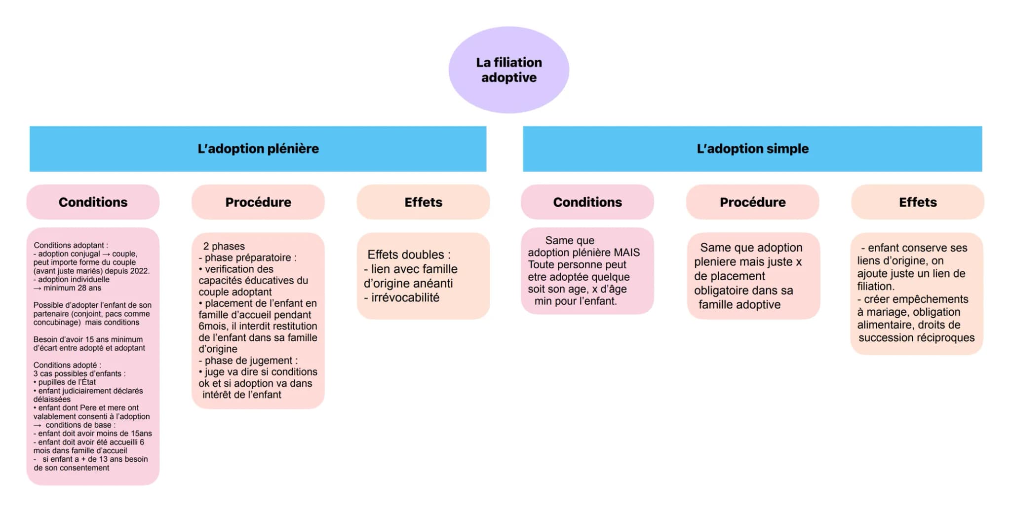 Conditions
L'adoption plénière
Procédure
Effets
La filiation
adoptive
Conditions
L'adoption simple
Procédure
Effets
Conditions adop