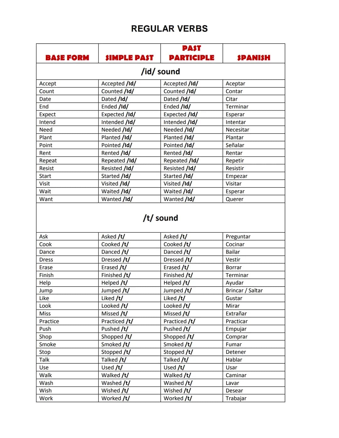 # LISTA DE VERBOS IRREGULARES
| INFINITIVO | PASADO SIMPLE | PARTICIPIO PASADO | ESPAÑOL |
|---|---|---|---|
| Arise | Arose | Arisen | Sur
