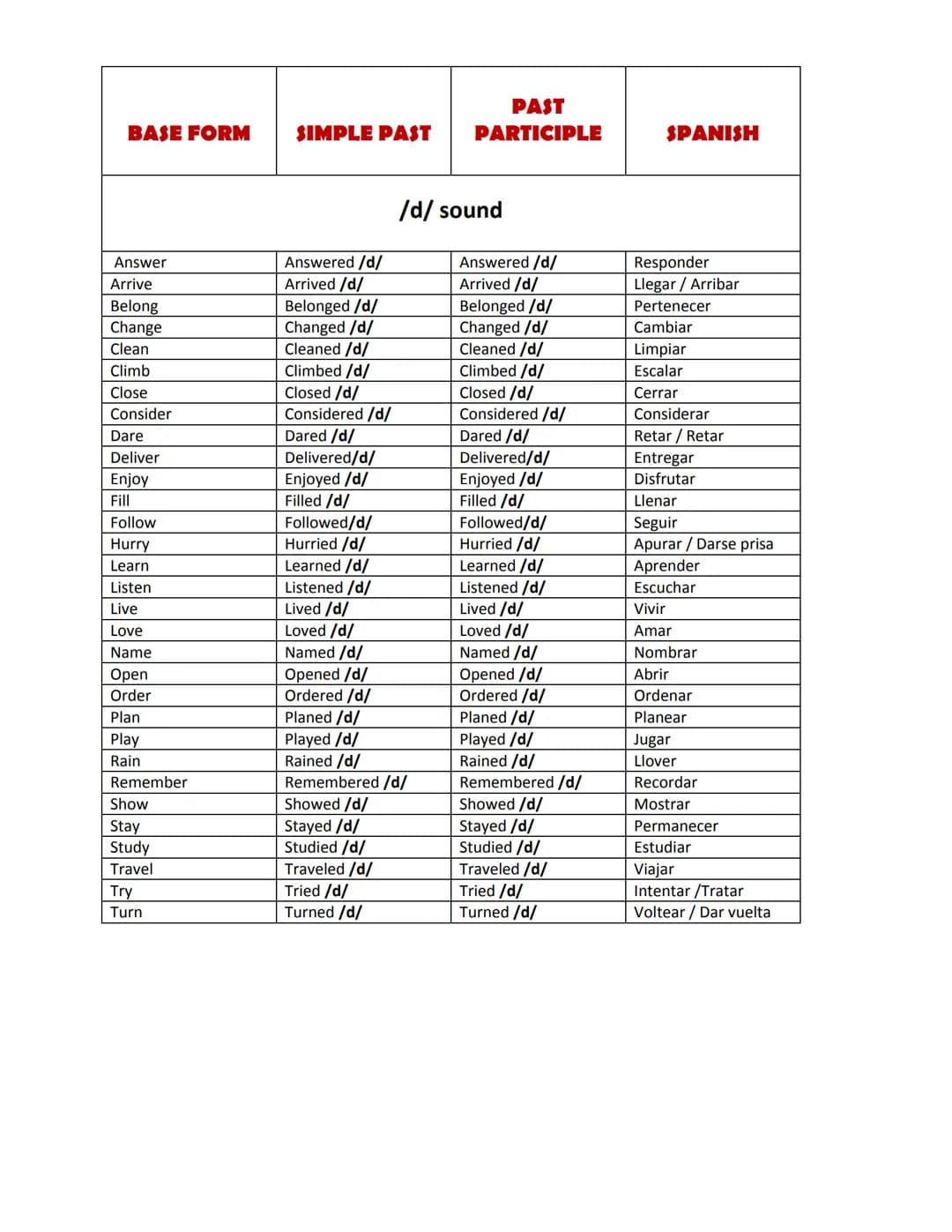 # LISTA DE VERBOS IRREGULARES
| INFINITIVO | PASADO SIMPLE | PARTICIPIO PASADO | ESPAÑOL |
|---|---|---|---|
| Arise | Arose | Arisen | Sur