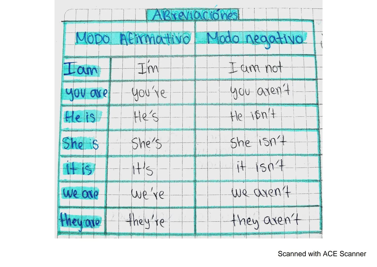 Abreviaciónest
MODO Afirmativo Modo negativo
Iam
I'm
I am not
you are you're
you aren't
He is
He's
He isn't
She is
She's
She isn't
it