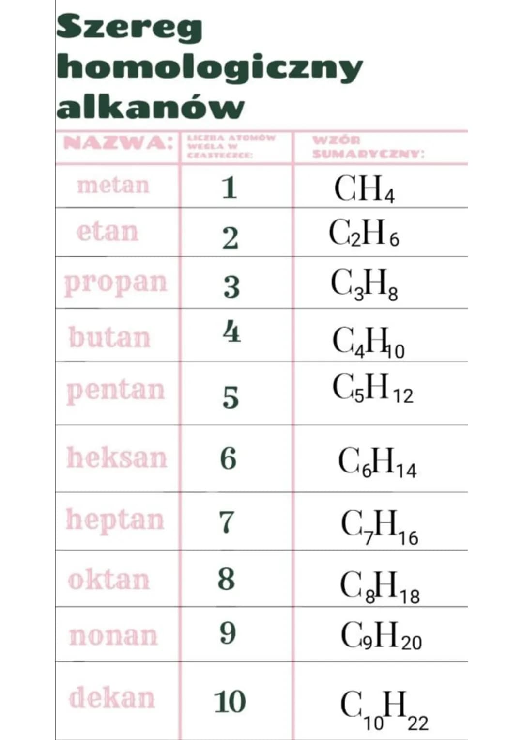# Szereg
homologiczny
alkanów
| NAZWA: | LICZBA ATOMOW WEGLA W CZASTECZCE: | WZÓR SUMARYCZNY: |
|---|---|---|
| metan | 1 | CH4 |
| etan | 2