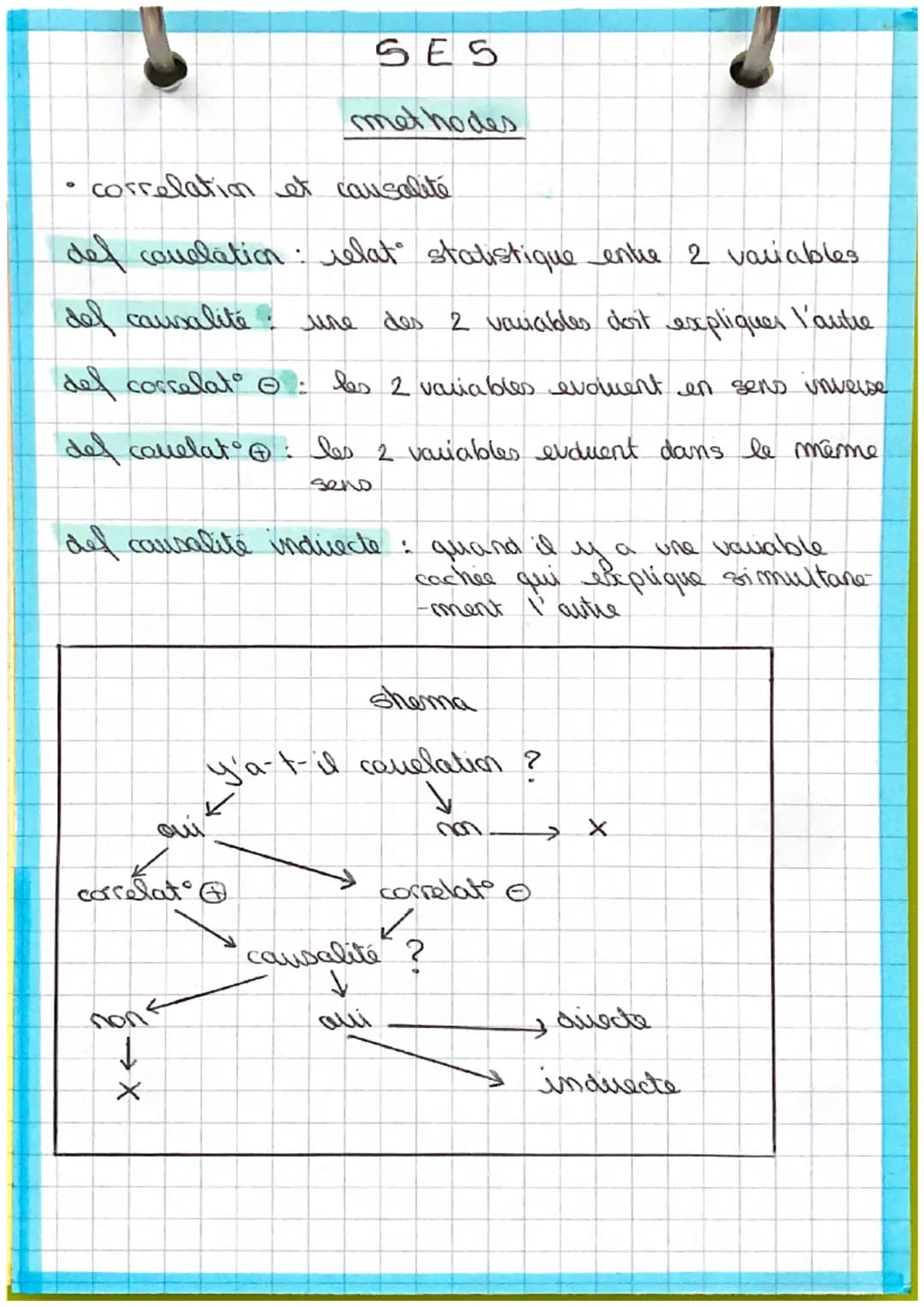 SES
met hodes
* correlation et causalité
def covelation: relat statistique enthe 2 variables
def causalité une des 2 vauables dort expl