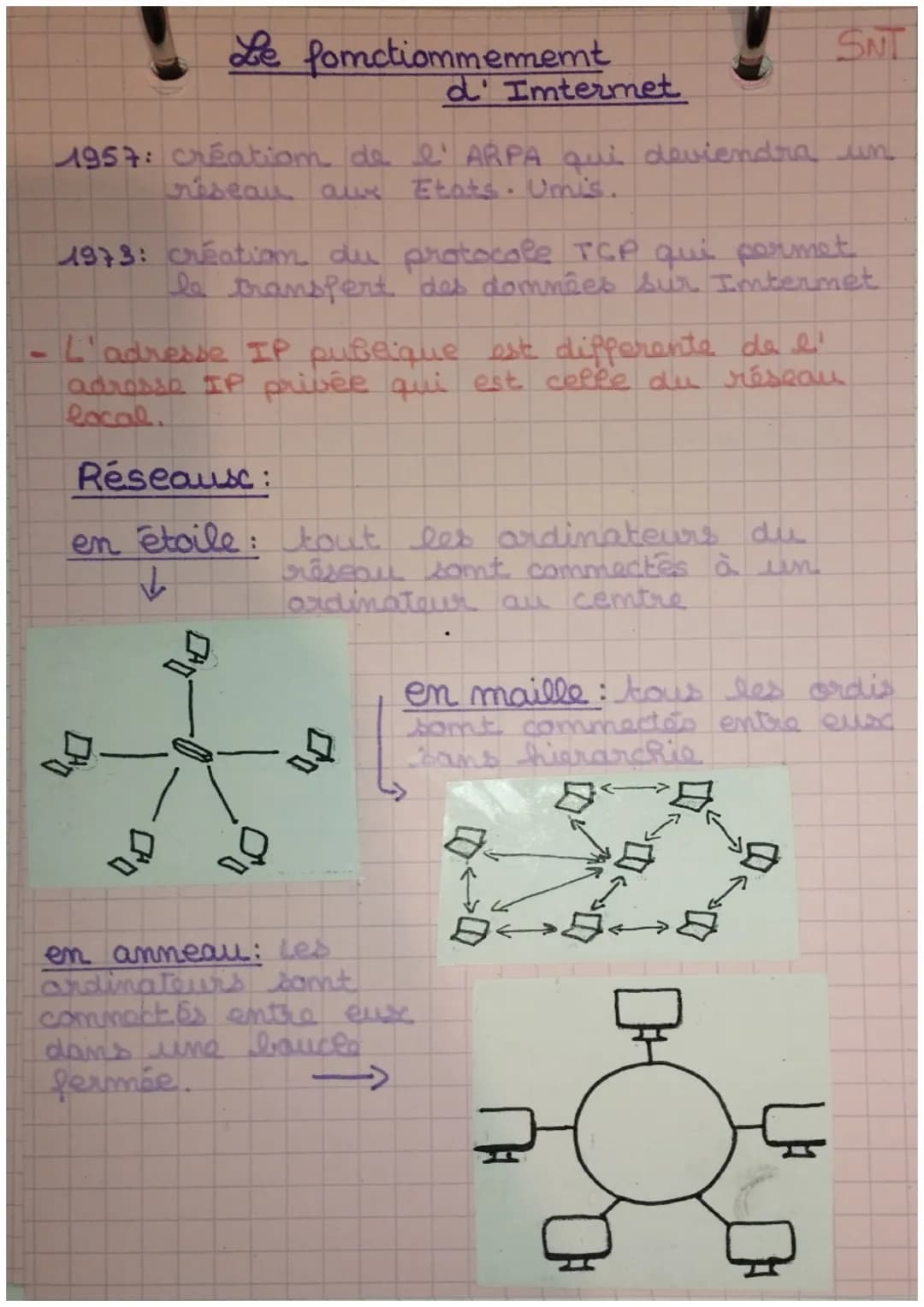 # Le fonctiommememt
# d' Imtermet
SNT
1957: créatiom de l' ARPA qui deviendra un
Créseau aux Etats. Umis.
1973: création du protocole TCP q