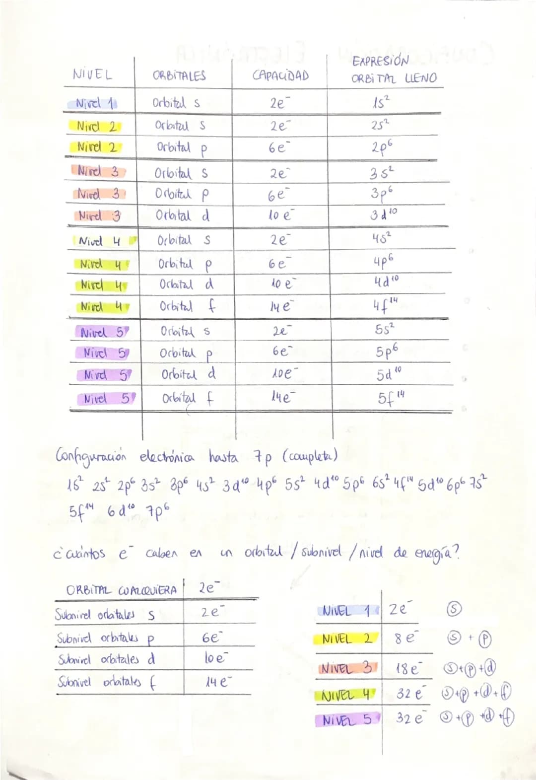 # CONFIGURACIÓN ELECTRÓNICA
CONFIGURACIÓN ELECTRÓNICA DE UN ÁTOMO disposición de los
electrones en un atomo de forma ordenada siguiendo in