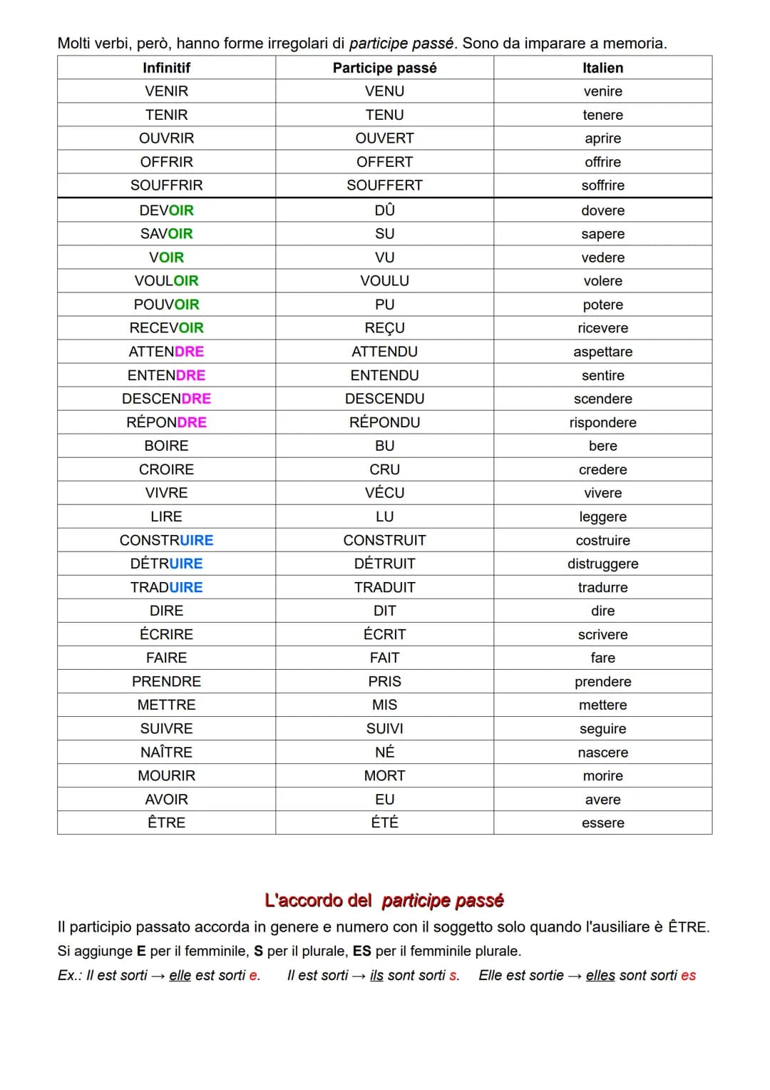 # PASSÉ COMPOSÉ
Il passé composé corrisponde al passato prossimo italiano: serve per esprimere azioni nel
passato.
* Come si forma?
SUJ