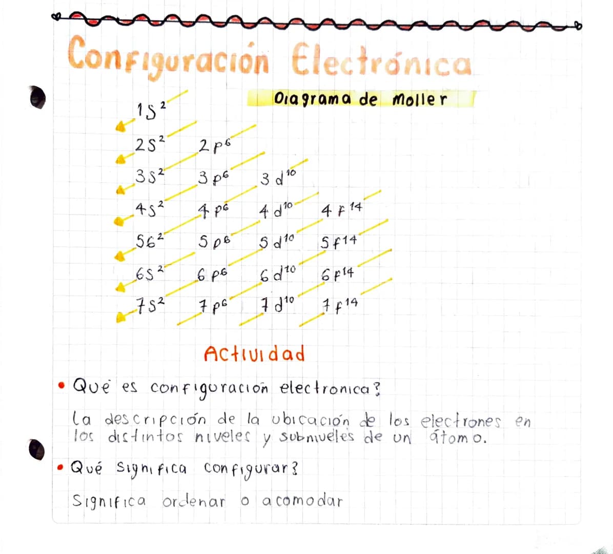 Configuración Electrónica
152
Diagrama de moller
252
2p6
352
3 p6
3 d10
452
4 p6
4d10
414
562
508
Sd10
5f14
652
6 p6
610
6p14
752
7 p6
7 10
