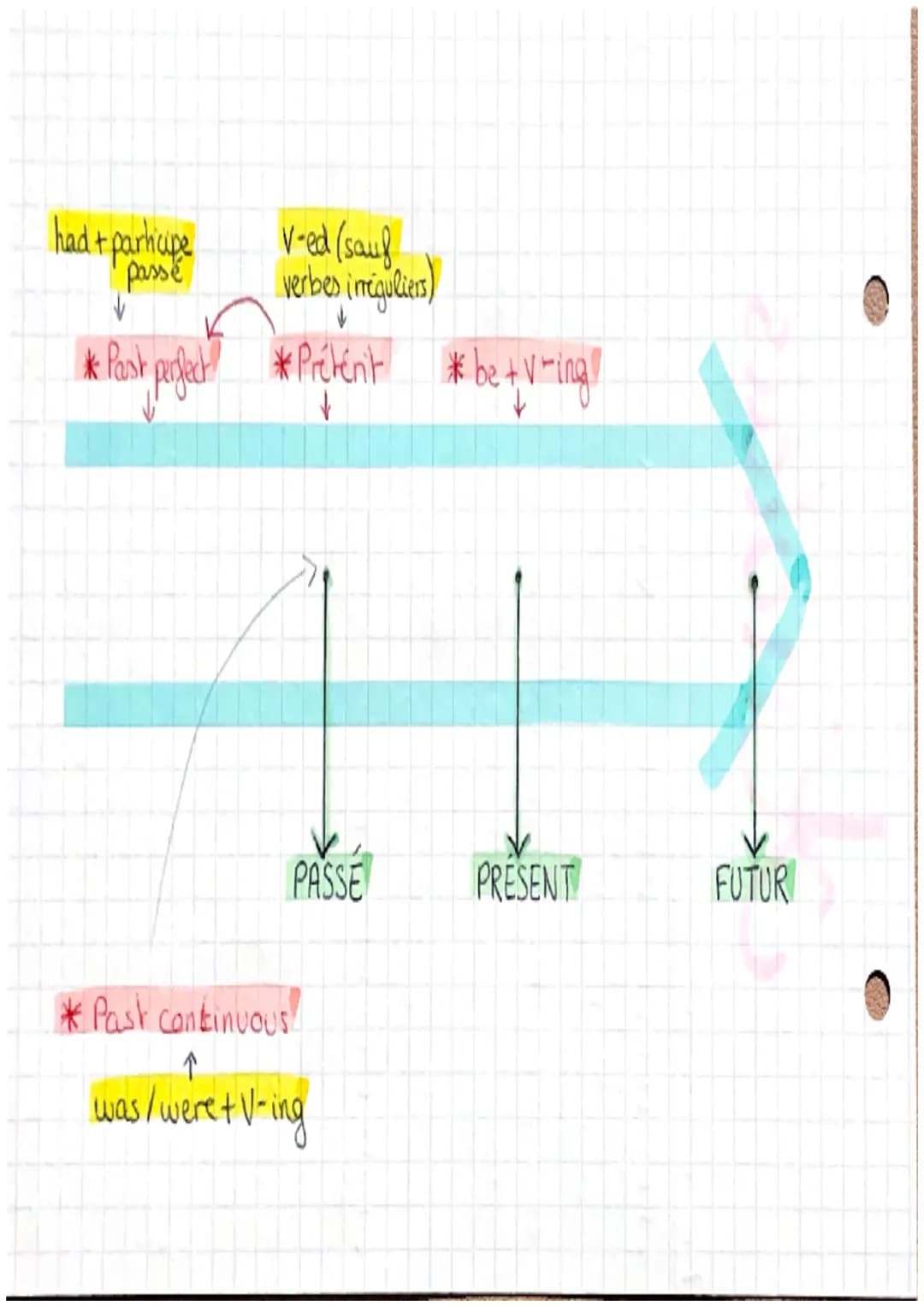 # Anglais
Les temps du passé:
* PRÉTÉRIT SIMPLE: V+ ed (ou verbe inégulier)
* action ponctuelle dans le passé
* pas de lien