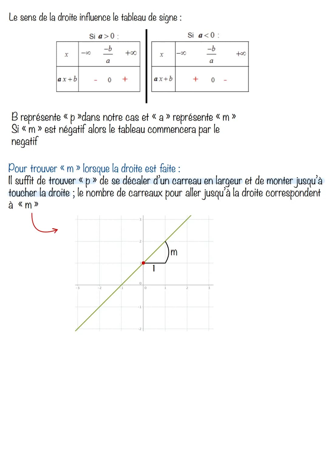 # Les fonctions affine
Expression/calcul: f(x) = mx + p
La courbe est une droite vertical
!
EXISTE DES DROITES INTERDITES: DROITE Parallè