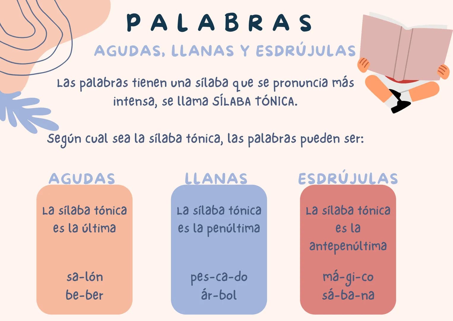 # PALABRAS
AGUDAS, LLANAS Y ESDRÚJULAS
Las palabras tienen una sílaba que se pronuncia más
intensa, se llama SÍLABA TÓNICA.
Según cual se