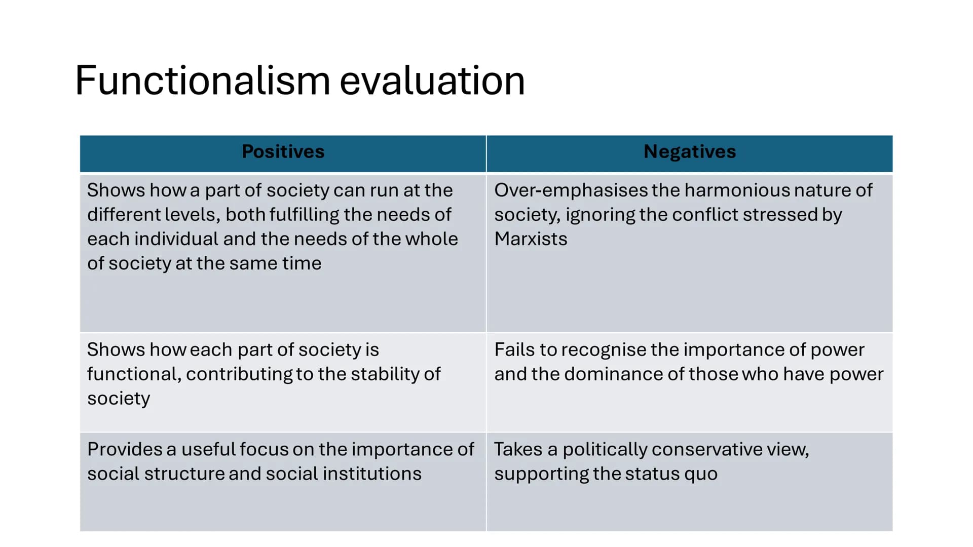 # Theories and methods
The theories involved in theories and methods
AQA, A-Level sociology
Knowunity username: @grack69 # Functionalism
*