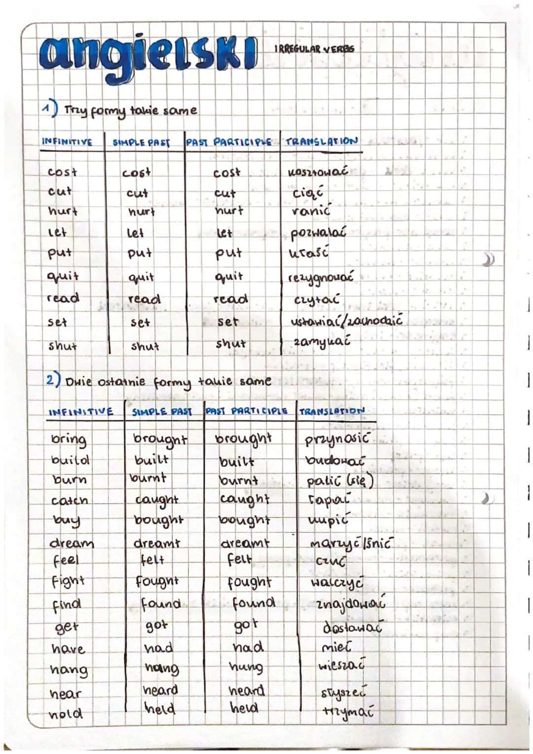 # angielski
IRREGULAR VERBS
1) Tray formy takie same
| INFINITIVE | SIMPLE PAST | PAST PARTICIPLE | TRANSLATION |
|---|---|---|---|
| cos