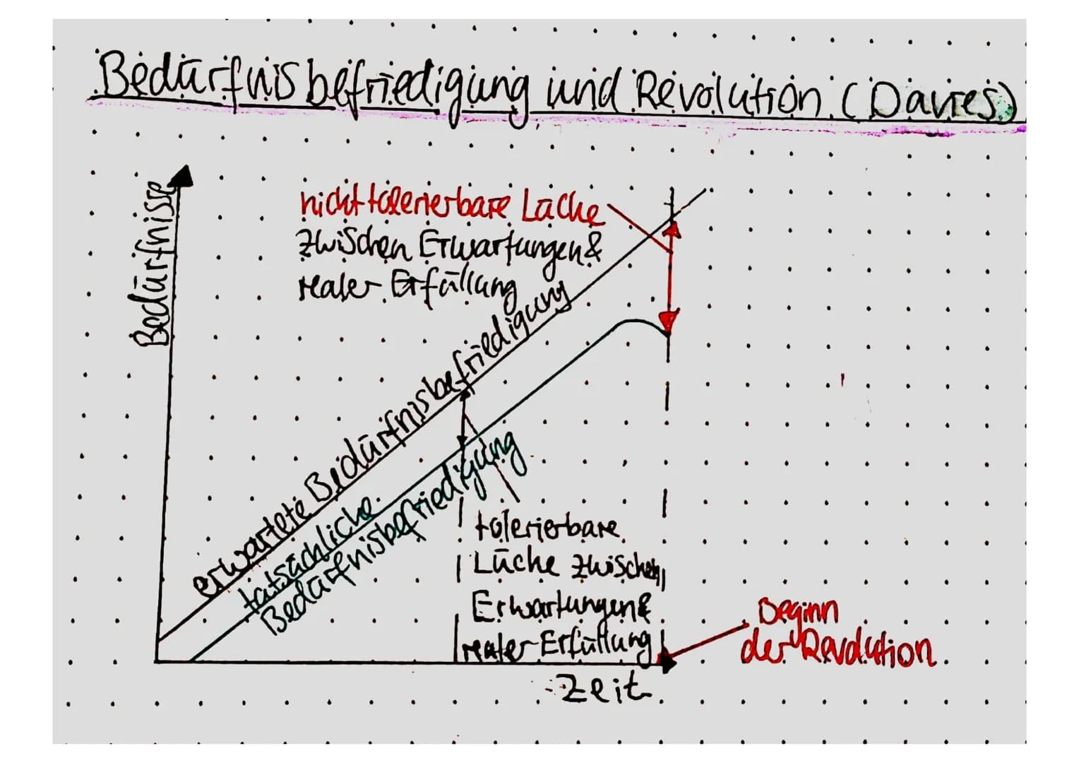 # Bedürfnis befriedigung und Revolution (Davies)
Bedürfnisse
nicht tolerier bare Lache
Zwischen Erwartungen&
Maler
erwartete Bedürfnisbef