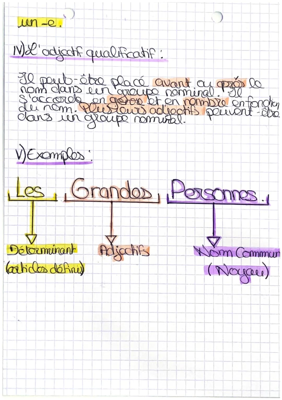 # GROUPE NOMINAL
1) Qu'est-ce qu'un groupe nominal?
Le groupe nominal est un groupe de mots
composé d'un noyau (le nom), d'un déterminant