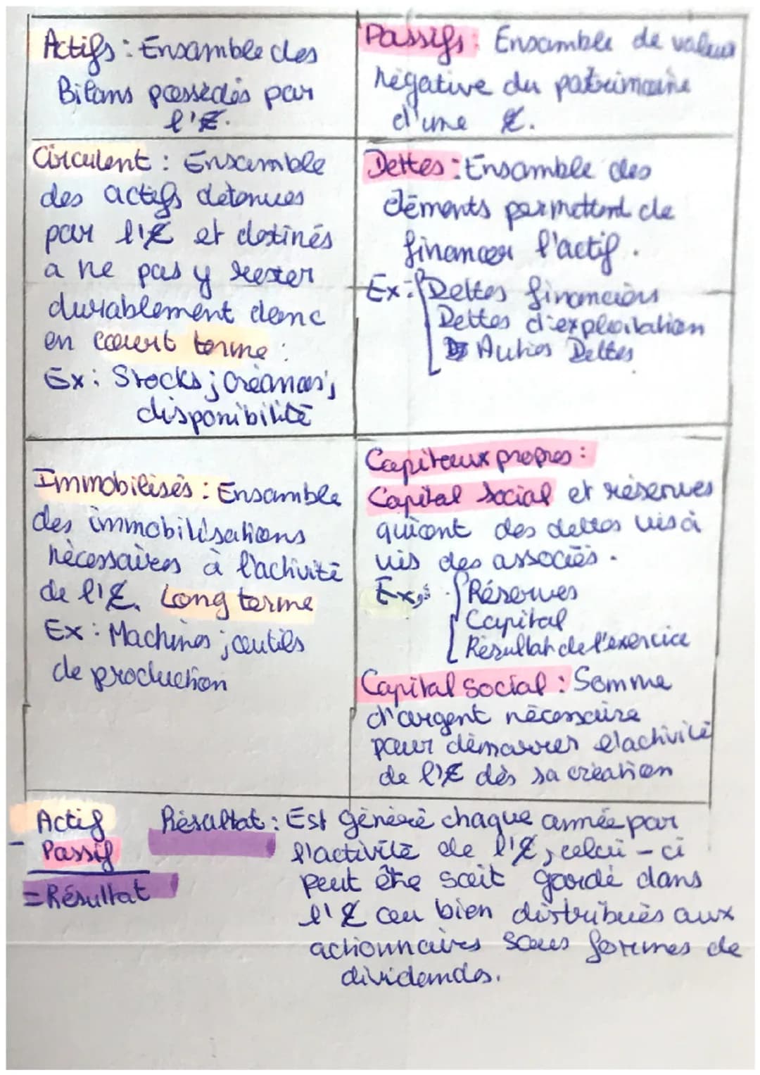 Gestion
• Compte de Résultat et Bilon:
• des activités de l' & sont caurantes et nécessitent lêhe
financées
Ainsi on classe distinctement