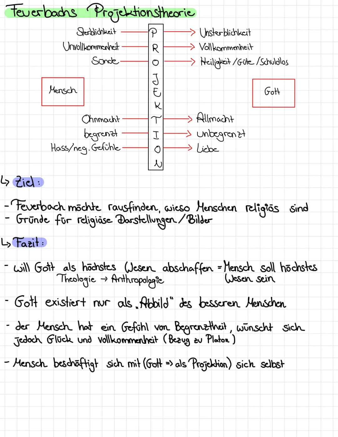 # Feuerbachs Projektionstheorie
Sterblichkeit $\longrightarrow$ Unsterblichkeit
Unvollkommenheit $\longrightarrow$ Vollkommenheit
Sunde $