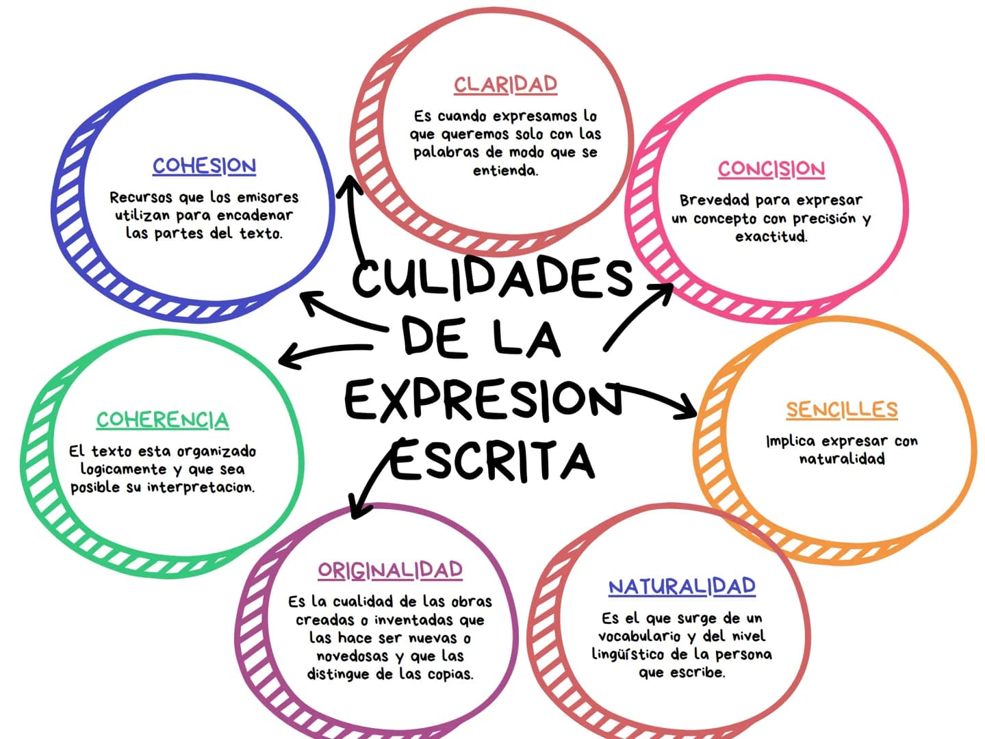 COHESION
Recursos que los emisores
utilizan para encadenar
las partes del texto.
CLARIDAD
Es cuando expresamos lo
que queremos solo con las