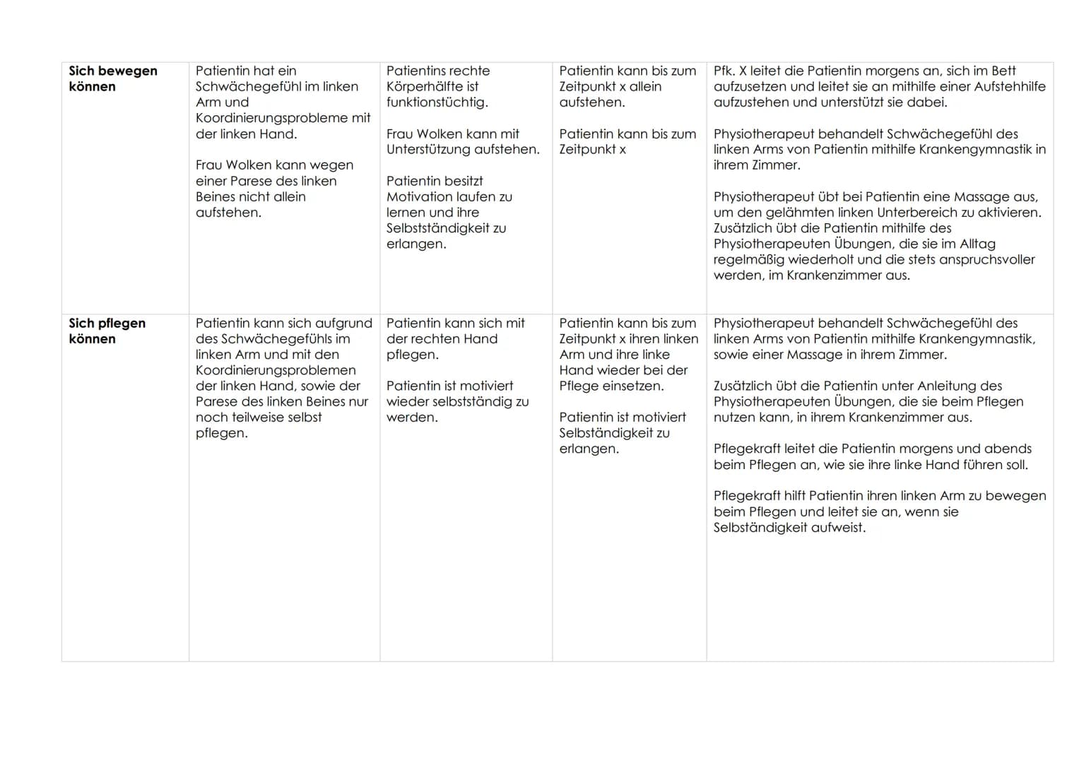 # Pflegeplanung
| ABEDL | PFLEGEPROBLEM | RESSOURCEN | PFLEGEZIELE | PFLEGEMABNAHMEN |
|---|---|---|---|---|
| Kommunizieren können | Frau