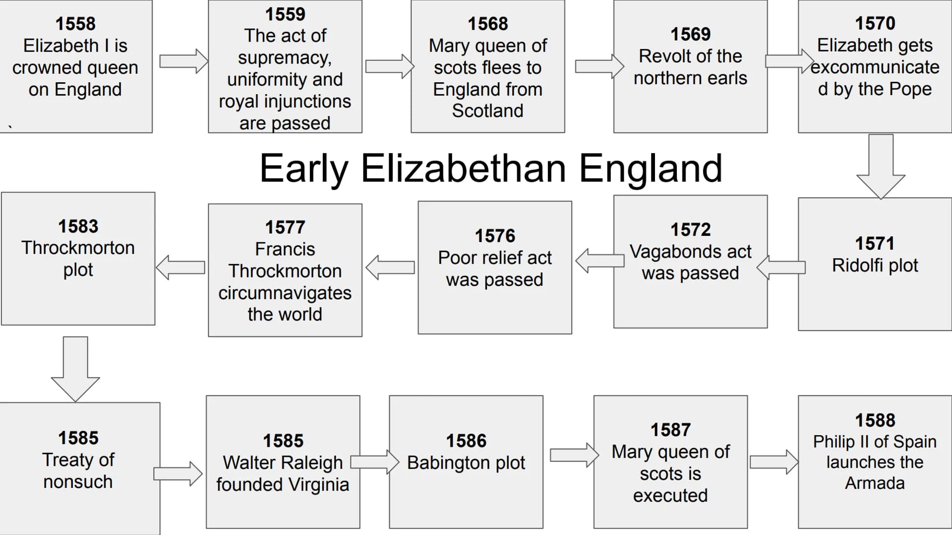 1558
Elizabeth I is
crowned queen
on England
1559
The act of
supremacy,
uniformity and
royal injunctions
are passed
1568
Mary queen of
sco