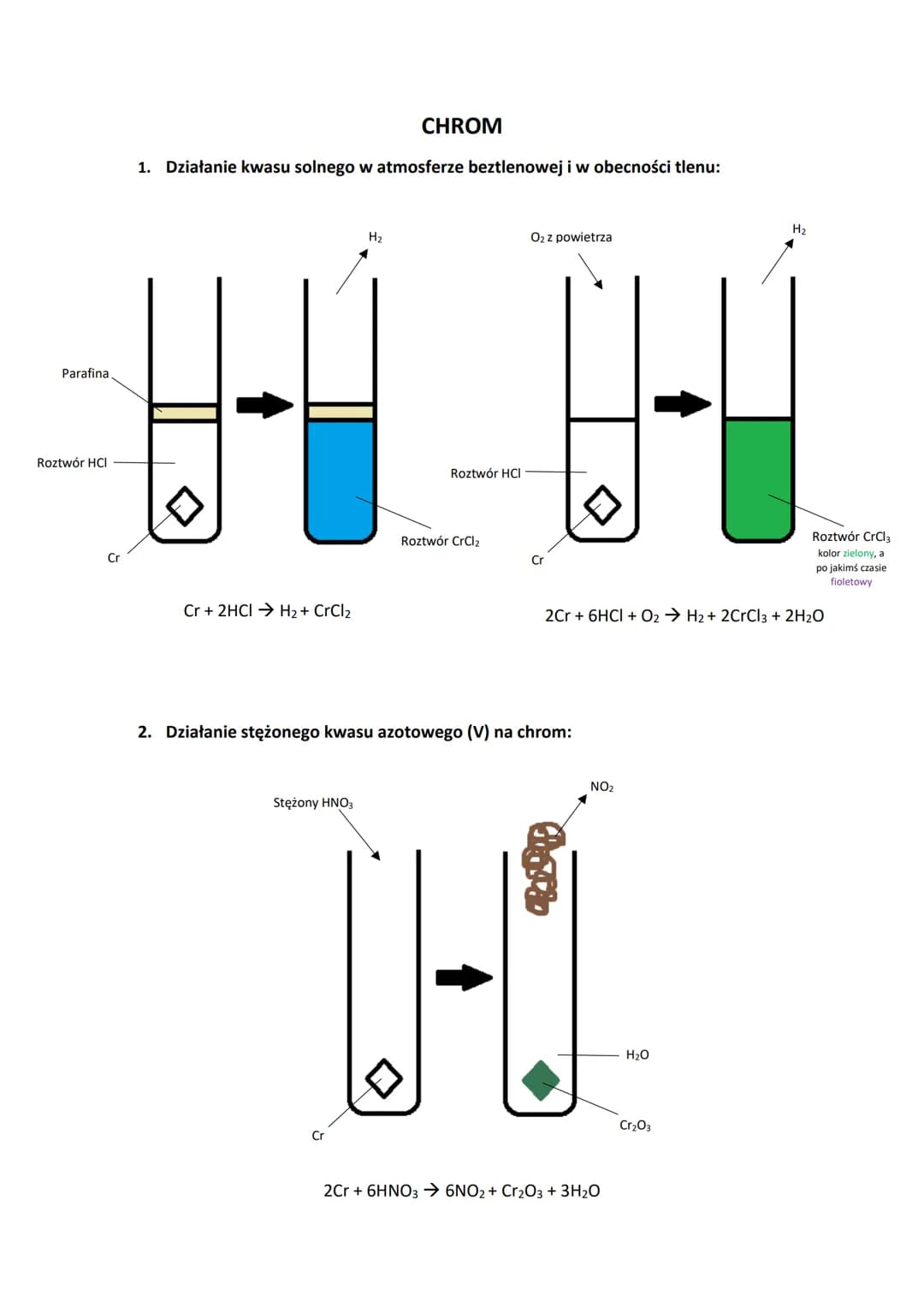 CHROM
1. Działanie kwasu solnego w atmosferze beztlenowej i w obecności tlenu:
Parafina
Roztwór HCI
Cr
$Cr + 2HCl \rightarrow H_2 + CrC