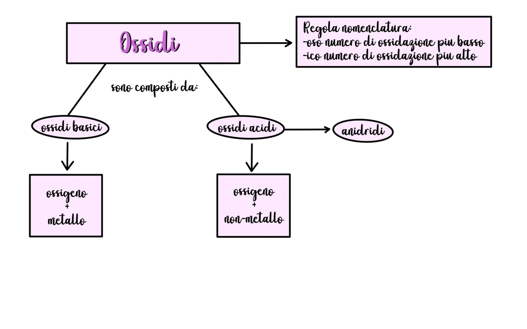 Composti binari
Composti chimici inorganici
ossidi
idruri
idracidi
sali binari
basici
acidi anidridi
metallo
idrogeno
metallo
+
m