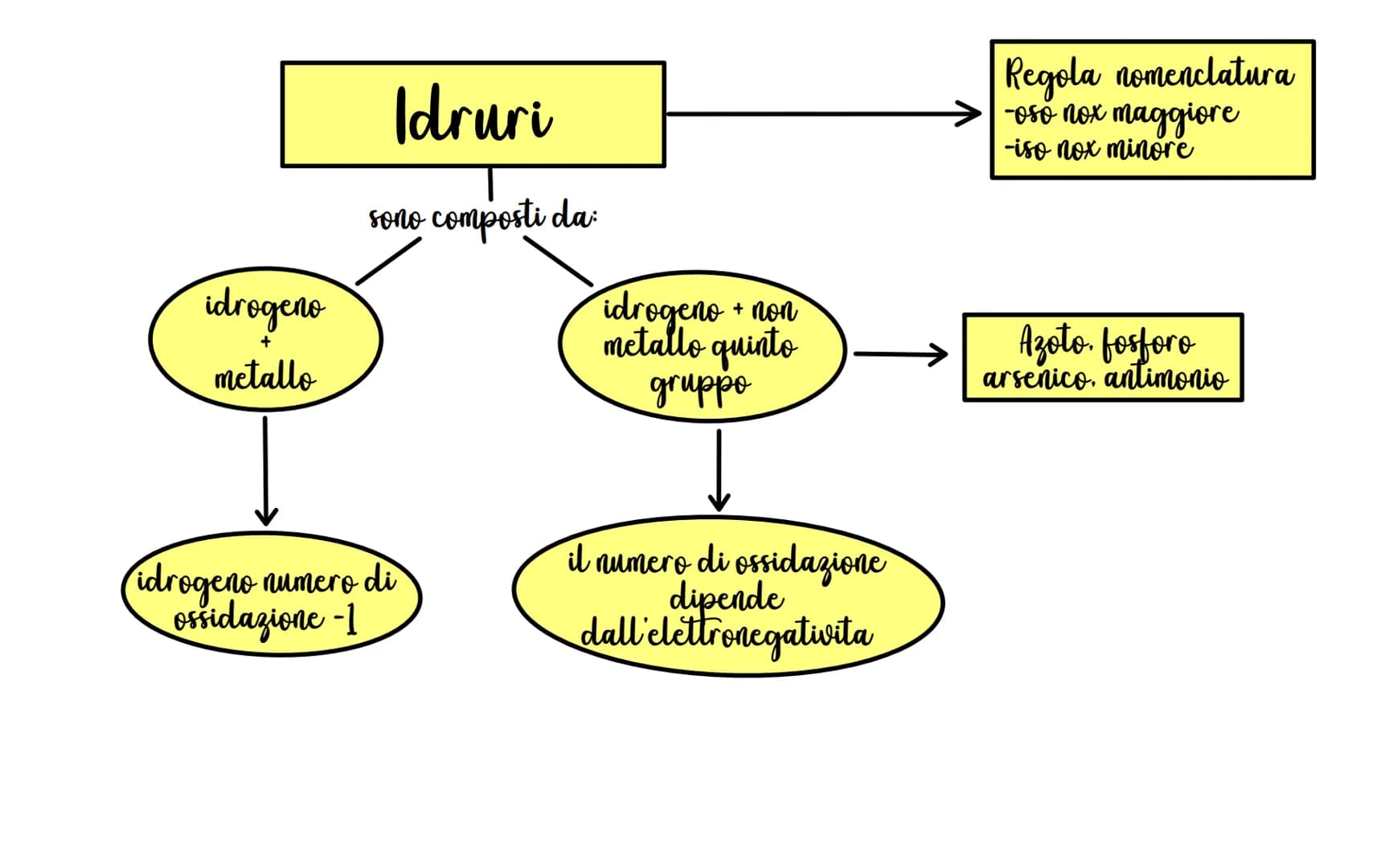 Composti binari
Composti chimici inorganici
ossidi
idruri
idracidi
sali binari
basici
acidi anidridi
metallo
idrogeno
metallo
+
m