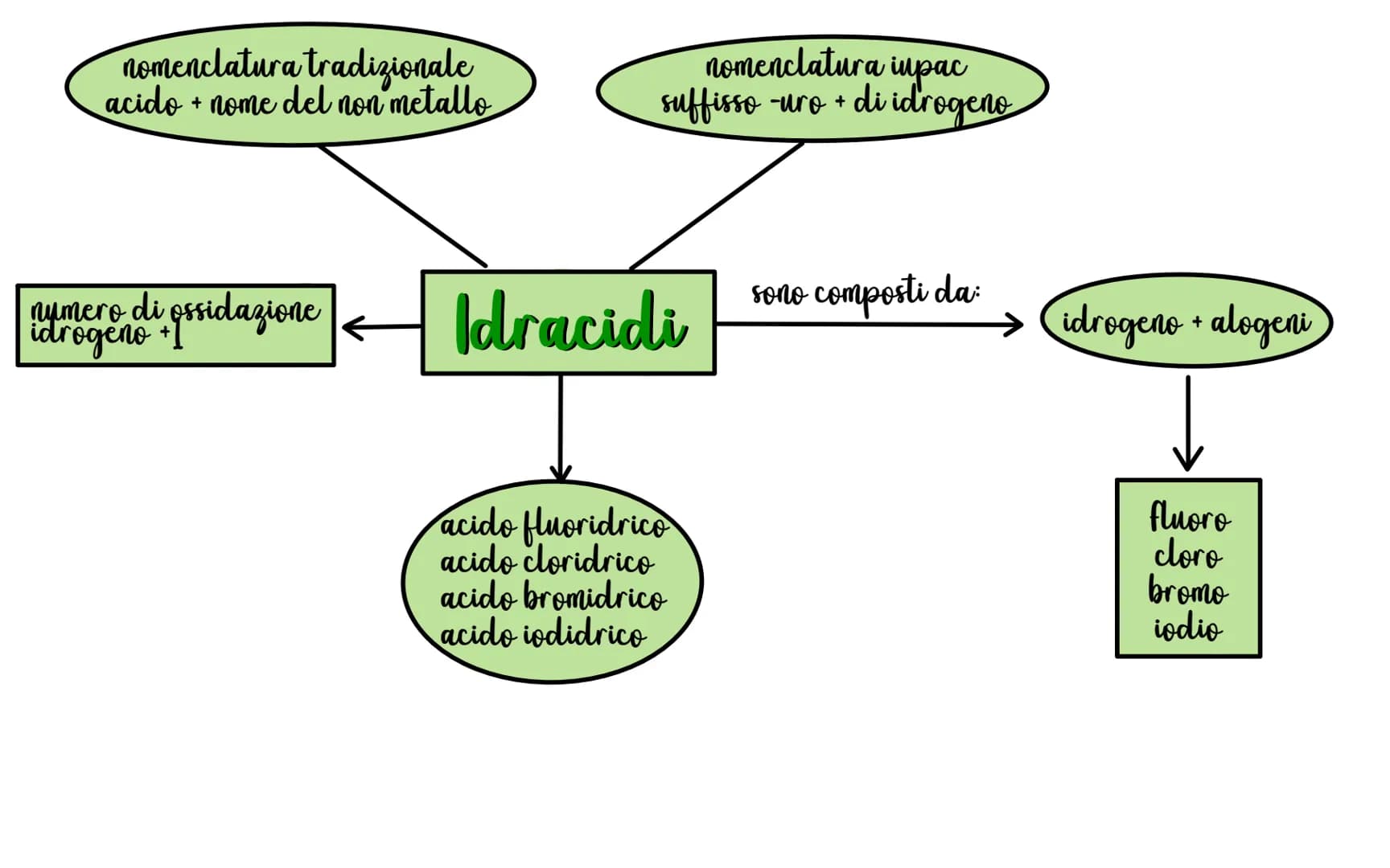Composti binari
Composti chimici inorganici
ossidi
idruri
idracidi
sali binari
basici
acidi anidridi
metallo
idrogeno
metallo
+
m
