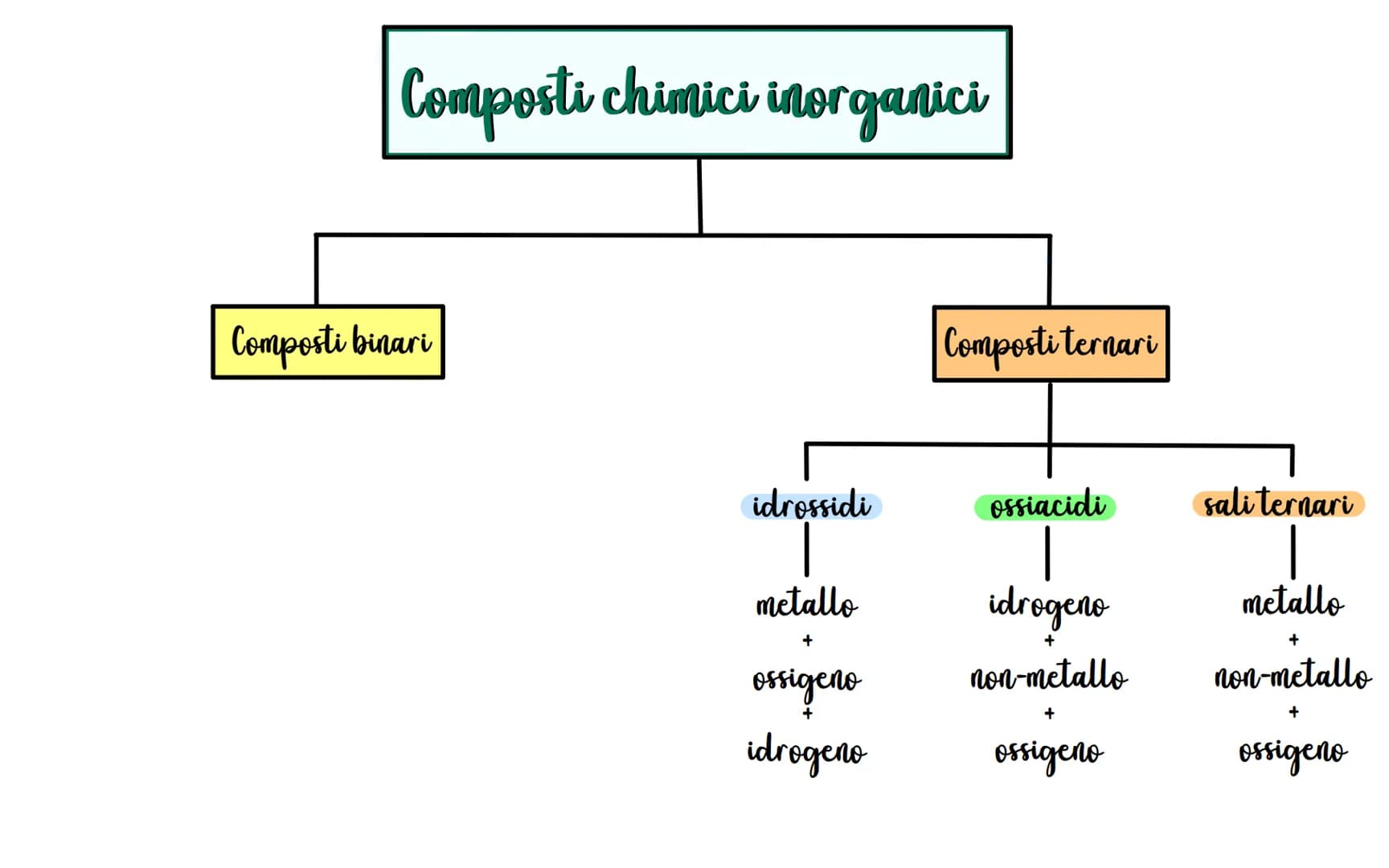 Composti binari
Composti chimici inorganici
ossidi
idruri
idracidi
sali binari
basici
acidi anidridi
metallo
idrogeno
metallo
+
m