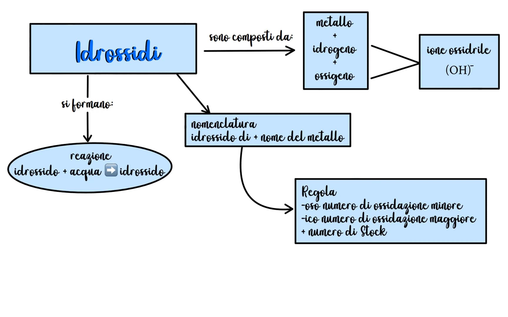 Composti binari
Composti chimici inorganici
ossidi
idruri
idracidi
sali binari
basici
acidi anidridi
metallo
idrogeno
metallo
+
m