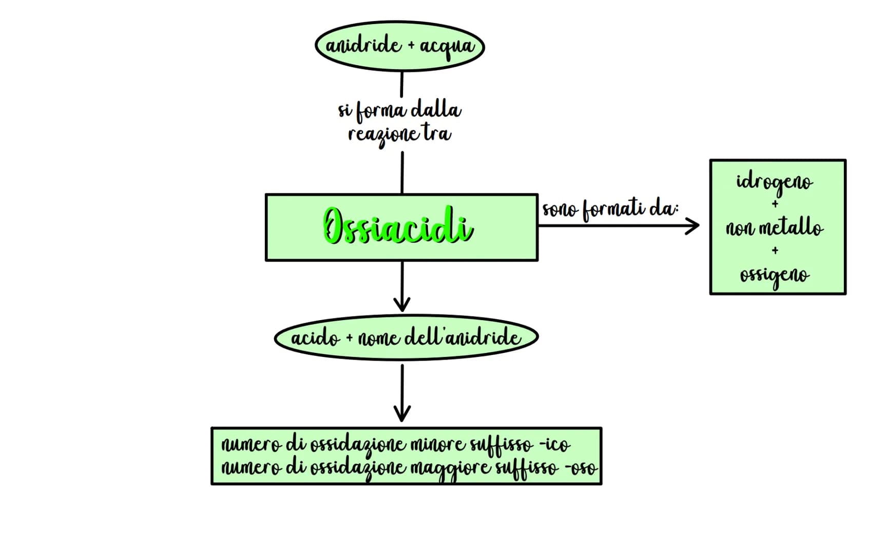 Composti binari
Composti chimici inorganici
ossidi
idruri
idracidi
sali binari
basici
acidi anidridi
metallo
idrogeno
metallo
+
m