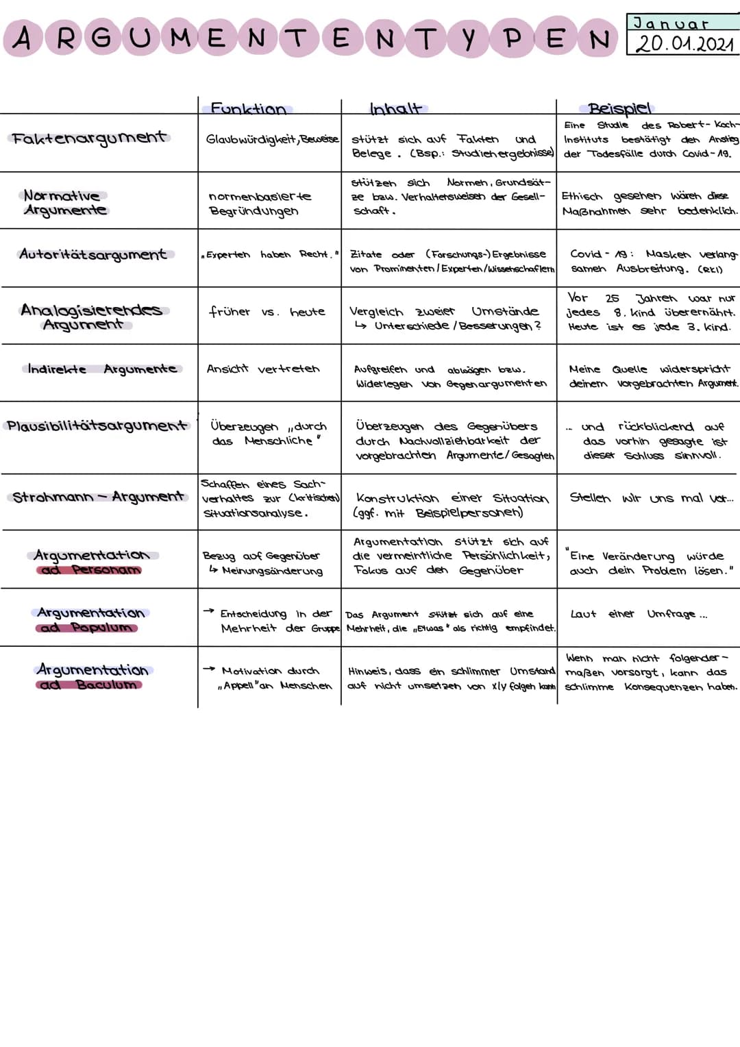 # Januar
# ARGUΜΕΝΤENTYPEN 20.01.2021
| | Funktion | Inhalt | Beispiel |
|---|---|---|---|
| Faktenargument | Glaubwürdigkeit, Beweise | s