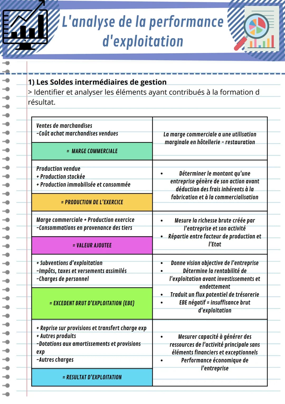 # L'analyse de la performance
d'exploitation
1) Les Soldes intermédiaires de gestion
> Identifier et analyser les éléments ayant contribués