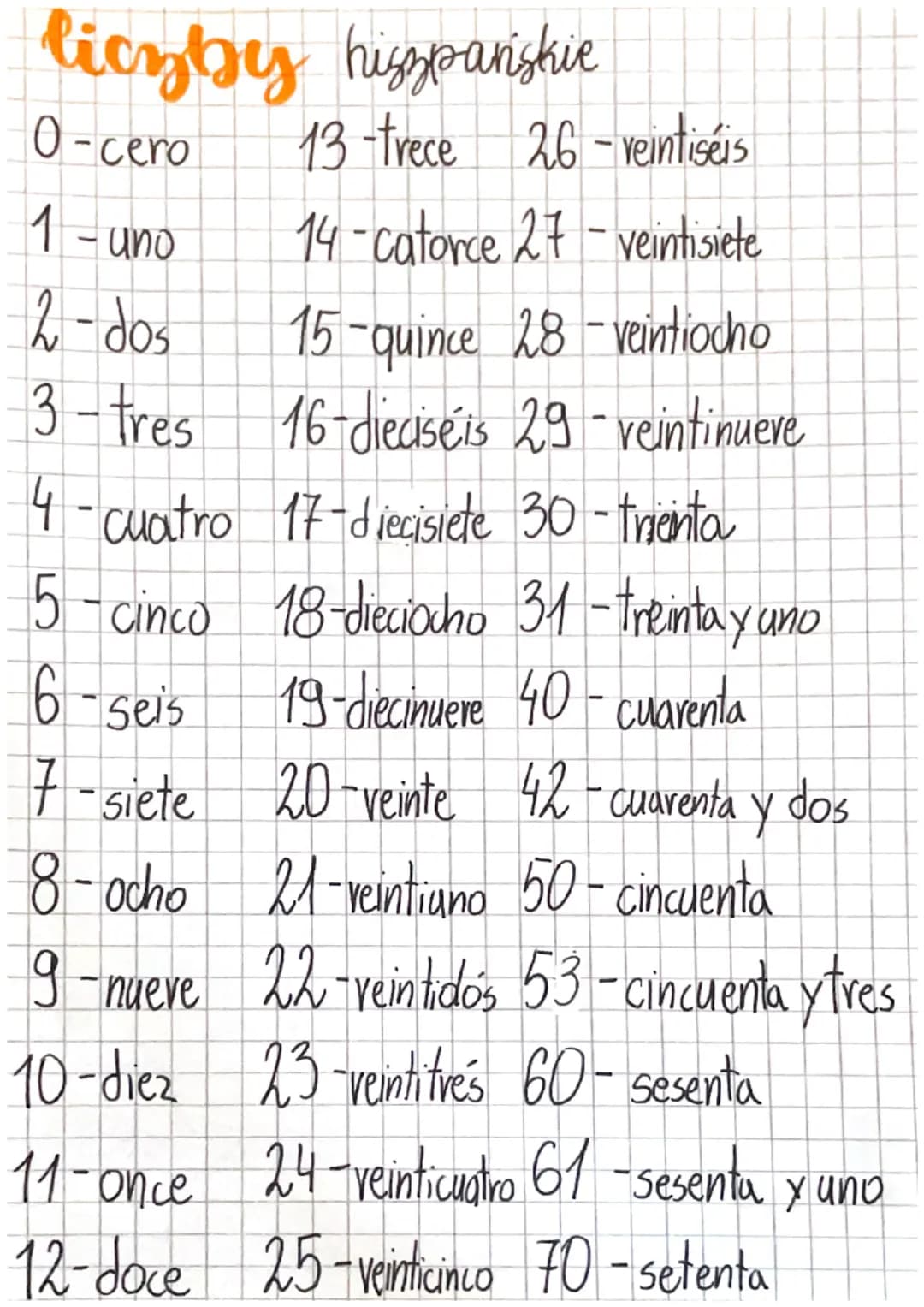 liczby hiszpańskie
0-cero
13-trece 26-veintiséis
1-uno
14-catorce 27 - veintisiete
2-dos
15-quince 28-veintiocho
3-tres 16-dieciséis 29-vei